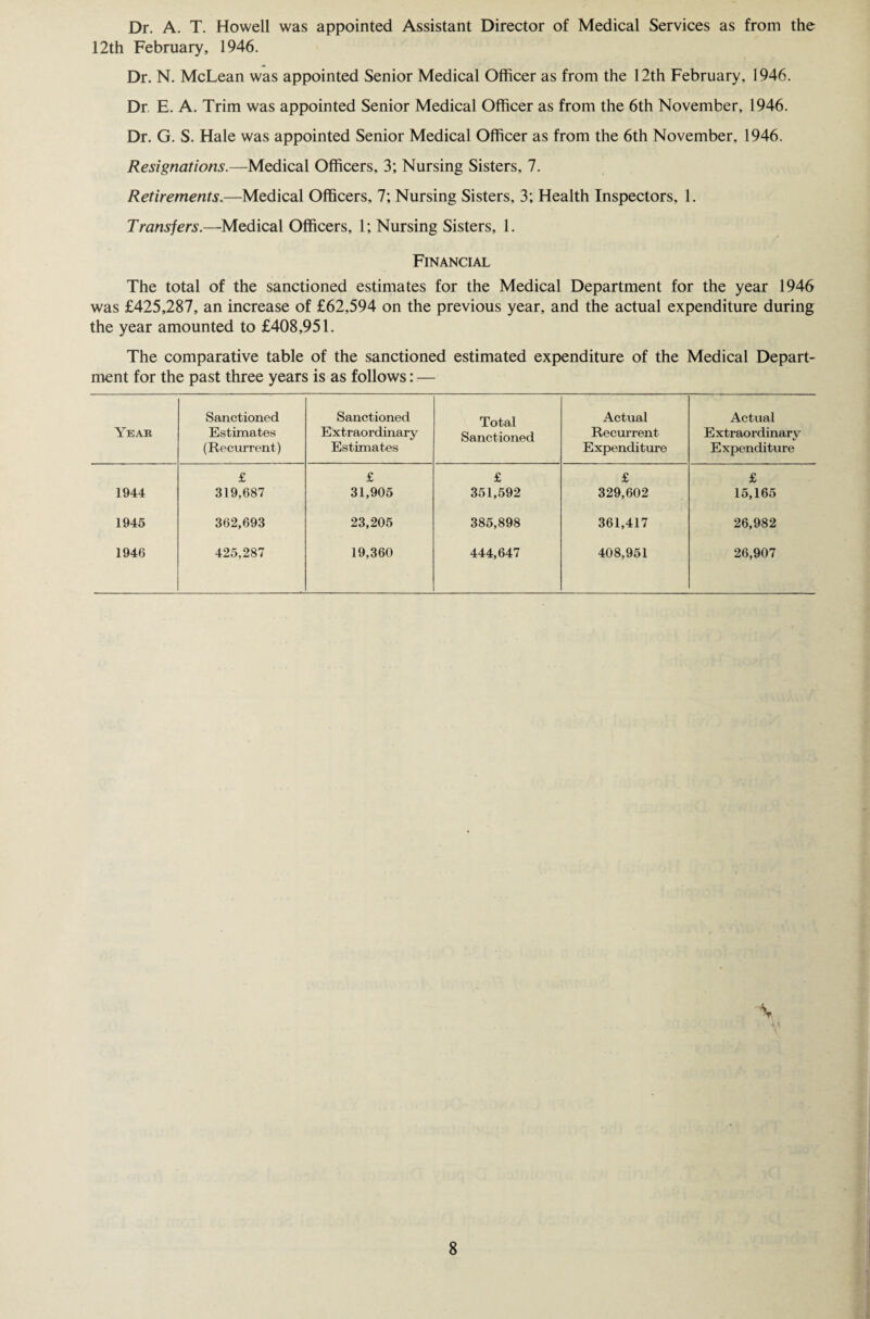 Dr. A. T. Howell was appointed Assistant Director of Medical Services as from the 12th February, 1946. Dr. N. McLean was appointed Senior Medical Officer as from the 12th February, 1946. Dr. E. A. Trim was appointed Senior Medical Officer as from the 6th November, 1946. Dr. G. S. Hale was appointed Senior Medical Officer as from the 6th November, 1946. Resignations.—Medical Officers, 3; Nursing Sisters, 7. Retirements.—Medical Officers, 7; Nursing Sisters, 3; Health Inspectors, 1. Transfers.—Medical Officers, 1; Nursing Sisters, 1. Financial The total of the sanctioned estimates for the Medical Department for the year 1946 was £425,287, an increase of £62,594 on the previous year, and the actual expenditure during the year amounted to £408,951. The comparative table of the sanctioned estimated expenditure of the Medical Depart¬ ment for the past three years is as follows: — Year Sanctioned Estimates (Recurrent) Sanctioned Extraordinary Estimates Total Sanctioned Actual Recurrent Expenditure Actual E xtraordinary Expenditure £ £ £ £ £ 1944 319,687 31,905 351,592 329,602 15,165 1945 362,693 23,205 385,898 361,417 26,982 1946 425,287 19,360 444,647 408,951 26,907