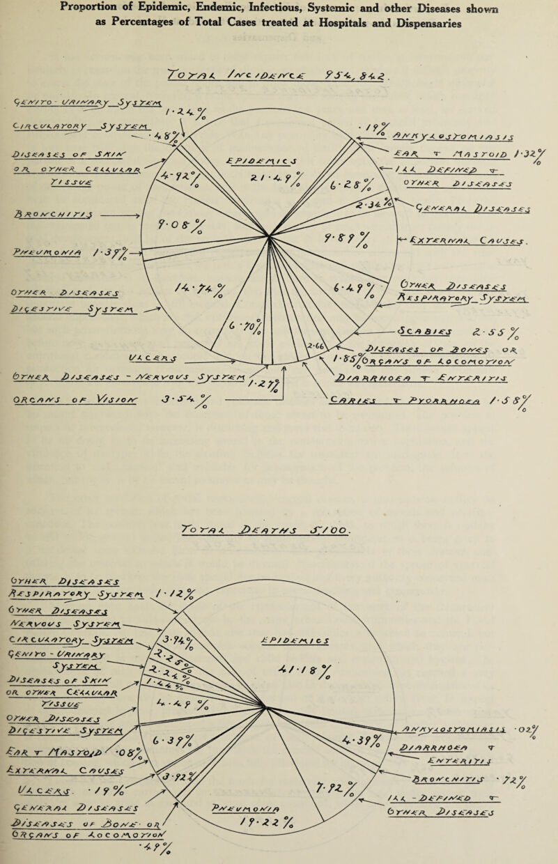 Proportion of Epidemic, Endemic, Infectious, Systemic and other Diseases shovm as Percentages of Total Cases treated at Hospitals and Dispensaries YO P'S* A / 04-SKI jr ? 5^2 . Z>f<S*:s9S^J o f= SA/aA o tk o T t s ~r o'a 3 AO Arc A / r/ J P/<AWA\ q A/A / ■ 3 py z> / s ^>/C4-jr/^~ Syjr^rAy OPcaa'S o a V/j 7f // PJ^O/1 //? J /S / A A £> ££/A'A2> X}- ° A aaa 2> / s £/9 S4\s £ X r-^ ///>/, C /9 e/jf J £// C -g/j J 6 r//4A ^ /j<~^9 j<~-j ~ /Kir/ir v^o </j y\-r At O^aa'a 2)'s s .c j A* sP'*.*jroyy Sjys'rtTAK - <5 c» a Jtrs £ SS V / O 2>/S£AS-es oa o^-as o a a rss v £ ^ocoAtor/o// /OAT <3 ’ J 'A T'ot-^a J>jt,?r/yj S'./oo. 0 )T// A-^, Z>/ J -C /4 J Xf j- -roRy Sj, C'taaa C/a cl/a a To/\y_ Sy<s r£ Qa A'/ tro - O A/srs) A y Sjtj r-<rVM 2>/ S£A Q^~ Sas/S v/K c?'/S£A Caaal/aaA AJJ 4/^~ J>/S/C^> S A J 2>/<i4j r/ ><4~ ■£> j V~ /I /)-3 PO;J> 2 X 'TA KA'S) £ c /*? C/J><: C^r'AsT - ' / f 5 £ MAT AS* 4 /9/SjCT. ■2>/S£/9S£S or 2$OA£ 6 Ac a as o/^ X. o c o ,n o ^•/qa/ •*'/£ /vvr Y+osr'ont/isi* ■ ozy ■/c <T £a'T'a'a iYt s A A OSSC A/ r/J * 7zy /A < - 2>/T£/a'jt& «r-
