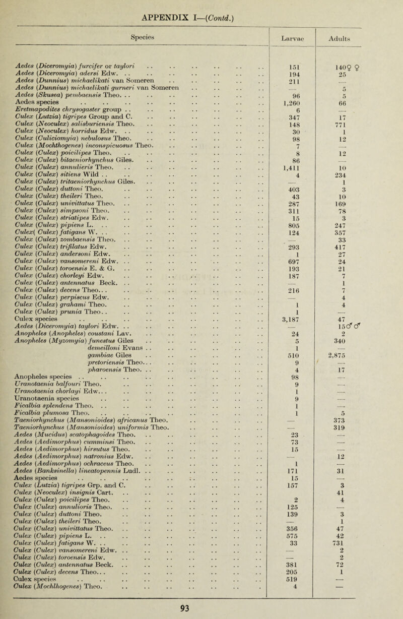 APPENDIX I—(Contd.) Species Larvae Adults Aedes (Diceromyia) furcifer or taylori 151 1409 9 Aedes (Diceromyia) adersi Edw. . . 194 25 Aedes (Dunnius) miehaelikati van Someren 211 _ Aedes (Dunnius) miehaelikati gurneri van Someren 5 Aedes (Skusea) pembaensis Theo. . . 96 5 Aedes species 1,260 66 Eretmapodites chrysogaster group . . 6 __ Culex (Lutzia) tigripes Group and C. 347 17 Culex (Neoculex) salisburiensis Theo. 148 771 Culex (Neoculex) horridus Edw. 30 1 Culex (Culiciomyia) nebulosus Theo. 98 12 Culex (Mochthogenes) inconspicuosus Theo. 7 -- Culex (Culex) poicilipes Theo. 8 12 Culex (Culex) bitaeniorhynchus Giles. 86 — Culex (Culex) annulieris Theo. 1,411 10 Culex (Culex) sitiens Wild . . 4 234 Culex (Culex) tritaeniorhynchus Giles. — 1 Culex (Culex) duttoni Theo. 403 3 Culex (Culex) theileri Theo. 43 10 Culex (Culex) univittatus Theo. 287 169 Culex (Culex) simpsoni Theo. 311 78 Culex (Culex) striatipes Edw. 15 3 Culex (Culex) pipiens L. 805 247 Culex( Culex) fatigans W. . . 124 357 Culex (Culex) zombaensis Theo. — 33 Culex (Culex) trifilatus Edw. 293 417 Culex (Culex) andersoni Edw. 1 27 Culex (Culex) vansomereni Edw. . . 697 24 Culex (Culex) toroensis E. & G. 193 21 Culex (Culex) chorleyi Edw. 187 7 Culex (Culex) antennatus Beck. . . — 1 Culex (Culex) decens Theo.. . 216 7 Culex (Culex) perpiscus Edw. — 4 Culex (Culex) grahami Theo. 1 4 Culex (Culex) prunia Theo. . 1 — Culex species 3,187 47 Aedes (Diceromyia) taylori Edw. . . — iscfcf Anopheles (Anopheles) coustani Lav. 24 2 Anopheles (Myzomyia) funestus Giles 5 340 demeilloni Evans . . 1 — gambiae Giles 510 2,875 pretoriensis Theo.. . 9 — pharoensis Theo. . . 4 17 Anopheles species .. 98 — Uranotaenia balfouri Theo. 9 — Uranotaenia chorlayi Edw.. . 1 — Uranotaenia species 9 — Ficalbia splendens Theo. 1 -- Ficalbia plumosa Theo. 1 5 Taeniorhynchus (Mansonioides) africanus Theo. — 373 Taeniorhynchus (Mansonioides) uniformis Theo. — 319 Aedes (Mucidus) scatophagoides Theo. 23 — Aedes (Aedimorphus) cumminsi Theo. 73 — Aedes (Aedimorphus) hirsutus Theo. 15 — Aedes (Aedimorphus) natronius Edw. — 12 Aedes (Aedimorphus) ochraceus Theo. 1 •- Aedes (Banksinella) lineatopennis Ludl. . . 171 31 Aedes species 15 —• Culex (Lutzia) tigripes Grp. and C. 157 3 Culex (Neoculex) insignis Cart. 41 Culex (Culex) poicilipes Theo. 2 4 Culex (Culex) annulioris Theo. 125 — Culex (Culex) duttoni Theo. . . . . . . .... 139 3 Culex (Culex) theileri Theo. — 1 Culex (Culex) univittatus Theo. 356 47 Culex (Culex) pipiens L. 575 42 Culex (Culex) fatigans W. . . 33 731 Culex (Culex) vansomereni Edw. . . — 2 Culex (Culex) toroensis Edw. — 2 Culex (Culex) antennatus Beck. 381 72 Culex (Culex) decens Theo.. . 205 1 Culex species 519 •—■ Culex (Mochlhogenes) Theo. 4