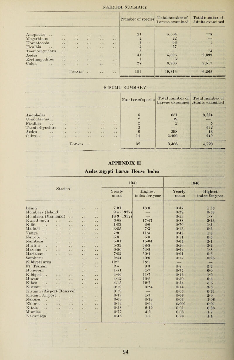 NAIROBI SUMMARY Number of species Total number of Larvae examined Total number of Adults examined Anopheles . . 21 5,634 778 Megarhinus 2 22 — Uranotaenia 3 96 1 Ficalbia 2 57 — Taeniorhynchus 3 — 73 Aedes 41 5,095 2,899 Eretmapodites 1 6 Oulex 28 8,906 2,517 Totals . . 101 19,816 6,268 KISUMU SUMMARY Number of species Total number of Larvae examined Total number of Adults examined Anopheles 6 651 3,234 Uranotaenia. . 2 19 —• Ficalbia 2 2 5 Taeniorhynchus 2 — 692 Aedes 6 298 43 Culex. . 14 2,496 949 Totals .. 32 3,466 4,923 APPENDIX II Aedes aegypti Larvae House Index Station 1£ 41 1946 Yearly mean Highest index for year YTearly mean Highest index for year Lamu 7-91 18-0 0-37 1-25 Mombasa (Island) 9*4(1937) — 0-29 0-56 Mombasa (Mainland) . . 18-9 (1937) — 0-53 1-8 Kwa Jomvu 3-08 17-47 0-88 3*13 Kilifi . 1-83 6-0 0-70 1-3 Malindi . . 3-85 7-3 0-15 0-8 Vanga 7-9 11-5 0-42 1-8 Nairobi . . 5-8 5-8 0-11 0-5 Nambare 5-01 15-04 0-04 2-1 Miritini . . 5-33 38-8 0-56 2-2 Mazeras .. 6-86 54-9 0-64 1-8 Mariakani 7-82 50-4 0-01 0-6 Samburu 2-44 20-0 0-17 0-95 Kibivezi area 12-7 28-1 — — Ft. Ternan 2-5 9-3 0-8 5 3 Mohoroni 1*51 4-7 0-77 6-0 Kibigori . . 4-46 11-7 0-16 1-9 Miwani . . 4-12 10-8 0-50 9-5 Kibos 4.15 12-7 0-34 5-5 Kisumu . . 0-19 0-24 0-14 3-5 Kisumu (Airport Reserve) 0-19 — 0-03 0-31 Kisumu Airport. . 0-32 1-7 0-06 2-9 Nakuru . . 0-09 0-39 0-03 1-06 Eldoret .. 0-14 0-64 0.001 0-07 Kitale 0-58 2-19 0-01 0-38 Mumias . . 0-77 4-2 0-03 1-7 Kakamega 0-45 1-2 0-28 1-4