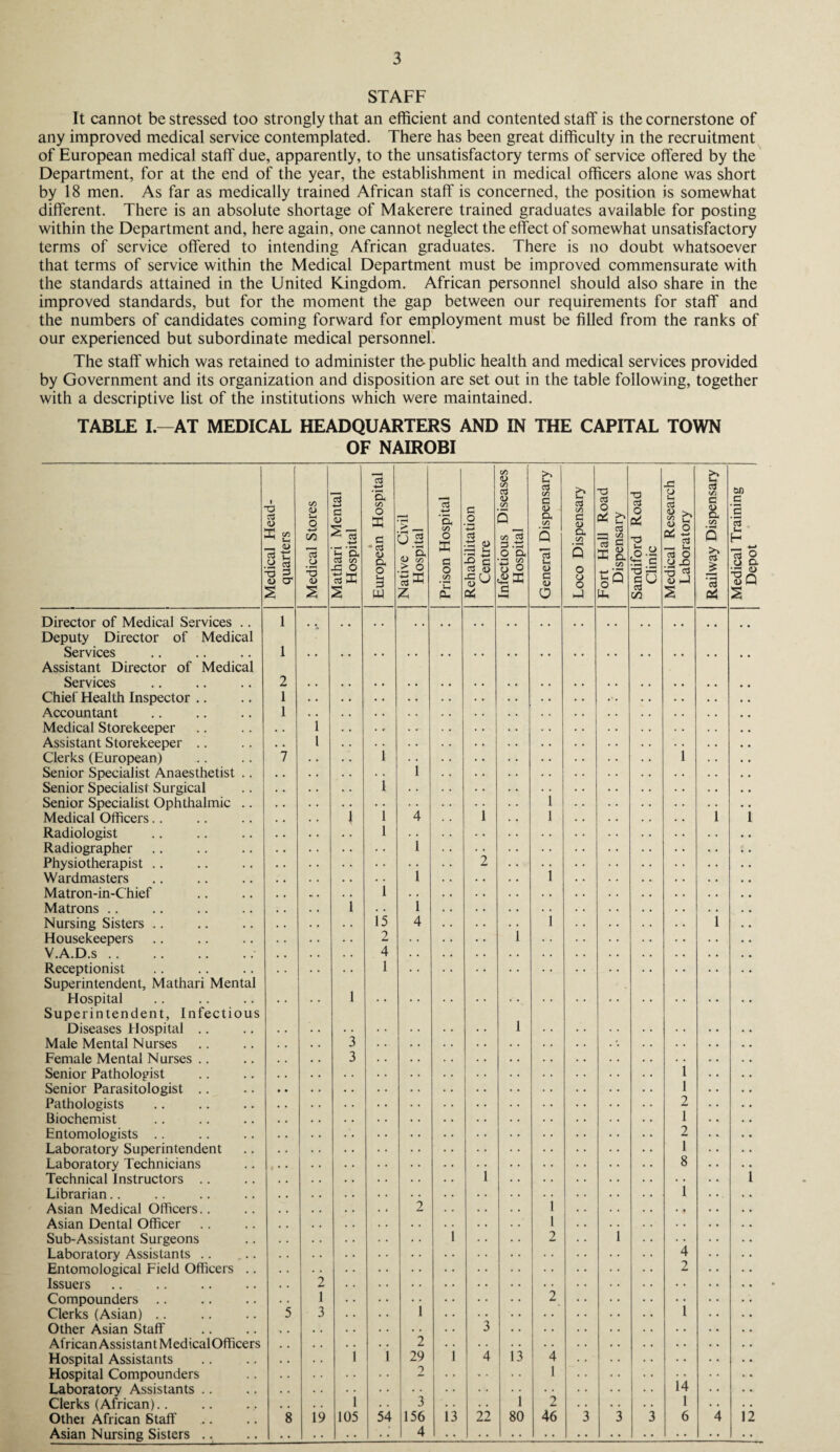 STAFF It cannot be stressed too strongly that an efficient and contented staff is the cornerstone of any improved medical service contemplated. There has been great difficulty in the recruitment of European medical staff due, apparently, to the unsatisfactory terms of service offered by the Department, for at the end of the year, the establishment in medical officers alone was short by 18 men. As far as medically trained African staff is concerned, the position is somewhat different. There is an absolute shortage of Makerere trained graduates available for posting within the Department and, here again, one cannot neglect the effect of somewhat unsatisfactory terms of service offered to intending African graduates. There is no doubt whatsoever that terms of service within the Medical Department must be improved commensurate with the standards attained in the United Kingdom. African personnel should also share in the improved standards, but for the moment the gap between our requirements for staff and the numbers of candidates coming forward for employment must be filled from the ranks of our experienced but subordinate medical personnel. The staff which was retained to administer the- public health and medical services provided by Government and its organization and disposition are set out in the table following, together with a descriptive list of the institutions which were maintained. TABLE I.—AT MEDICAL HEADQUARTERS AND IN THE CAPITAL TOWN OF NAIROBI Director of Medical Services .. Deputy Director of Medical Services Assistant Director of Medical Services Chief Health Inspector Accountant Medical Storekeeper Assistant Storekeeper Clerks (European) Senior Specialist Anaesthetist Senior Specialist Surgical Senior Specialist Ophthalmic .. Medical Officers Radiologist Radiographer Physiotherapist Wardmasters Matron-in-Chief Matrons Nursing Sisters Housekeepers V.A.D.s. Receptionist Superintendent, Mathari Mental Hospital Superintendent, Infectious Diseases Hospital Male Mental Nurses Female Mental Nurses Senior Pathologist Senior Parasitologist Pathologists Biochemist Entomologists Laboratory Superintendent Laboratory Technicians Technical Instructors Librarian Asian Medical Officers.. Asian Dental Officer Sub-Assistant Surgeons Laboratory Assistants Entomological Field Officers .. Issuers .. . Compounders .. Clerks (Asian) Other Asian Staff African Assistant MedicalOfficers Hospital Assistants Hospital Compounders Laboratory Assistants Clerks (African). Othei African Staff Asian Nursing Sisters .. .. •o «s <u i, CO _ 0) y ca -a 3 <u 2 1 1 <ZD <D O in a t5 <L> 215 k a cz CO X3 O 3E oS ■*-* (/5 O X a * Ctf <L> cx o u 3 W ’3, CO o X 1 is 2 4 1 2 1 3 19 1 105 ccj a CO O X c o co 3 O ■3 ccJ .ti <u 3 H ia s ccj 8 xz u <u ^ Oh 1 4 54 2 29 ? 3 156 4 13 co ccj 3 .3 o a a g Is 3 co C <D a CO 3 <D 3 cu a 4 13 22 1 80 2 46 ccj CO 3 <U a CO O O o hJ O (3 o £ ccj CO 3 u a co O 1 Cu ■a ci O & T3 c2 •- c ~o s 1/5 xz CJ H <3 <U co Q a! -2 3 _ ccj O .y -3 * IU >—I ccS CO 3 I >> cS £ ’3 c4 1 1 2 1 2 1 8 4 2 14 1 6 c ccj Ch H H O o a ■-Si* v U 12