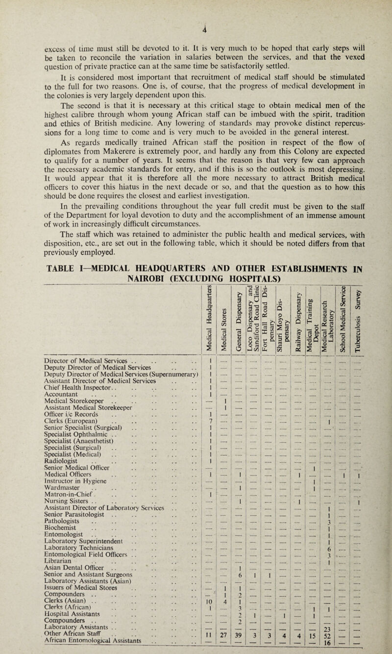 excess of time must still be devoted to it. It is very much to be hoped that early steps will be taken to reconcile the variation in salaries between the services, and that the vexed question of private practice can at the same time be satisfactorily settled. It is considered most important that recruitment of medical staff should be stimulated to the full for two reasons. One is, of course, that the progress of medical development in the colonies is very largely dependent upon this. The second is that it is necessary at this critical stage to obtain medical men of the highest calibre through whom young African staff can be imbued with the spirit, tradition and ethics of British medicine. Any lowering of standards may provoke distinct repercus¬ sions for a long time to come and is very much to be avoided in the general interest. As regards medically trained African staff the position in respect of the flow of diplomates from Makerere is extremely poor, and hardly any from this Colony are expected to qualify for a number of years. It seems that the reason is that very few can approach the necessary academic standards for entry, and if this is so the outlook is most depressing. It would appear that it is therefore all the more necessary to attract British medical officers to cover this hiatus in the next decade or so, and that the question as to how this should be done requires the closest and earliest investigation. In the prevailing conditions throughout the year full credit must be given to the staff of the Department for loyal devotion to duty and the accomplishment of an immense amount of work in increasingly difficult circumstances. The staff which was retained to administer the public health and medical services, with disposition, etc., are set out in the following table, which it should be noted differs from that previously employed. TABLE I—MEDICAL HEADQUARTERS AND OTHER ESTABLISHMENTS IN _NAIROBI (EXCLUDING HOSPITALS) Medical Headquarters j Medical Stores General Dispensary Loco Dispensary and Sandiford Road Clinic Fort Hall Road Dis¬ pensary Shauri Moyo Dis¬ pensary Railway Dispensary Medical Training Depot Medical Research Laboratory School Medical Service Tuberculosis Survey Director of Medical Services .. 1 _. _. _ __ Deputy Director of Medical Services 1 — — _. _. _ Deputy Director of Medical Services (Supernumerary) 1 — — — ___ _ Assistant Director of Medical Services 1 — -- — __ __ _ — Chief Health Inspector.. 1 -- — — — — '■ — . _. __ _ Accountant 1 — — -- ._ _ __ . _ Medical Storekeeper .. — 1 -- -- -- -. _ _ . Assistant Medical Storekeeper •- 1 -- — — — __ __ _ Officer i/c Records 1 -- — — -- _ _ __ Clerks (European) 7 •-- -- — -. -. — __ 1 _. _ Senior Specialist (Surgical). 1 — — — — — -- __ —1 _ Specialist Ophthalmic. 1 — — — — — — _. __ Specialist (Anaesthetist) 1 -- — — — — -. __ __ . Specialist (Surgical) 1 -- — — -. — _ , __ __ Specialist (Medical). . 1 •_ — -- _ _ _ __ _ . Radiologist . J — -- — — — __ __ ___ Senior Medical Officer — _ — -- _ __ __ 1 Medical Officers 1 — 1 — __ _ 1 1 I Instructor in Hygiene — — — -- _ _. 1 _ Wardmaster — 1 — __ __ _ 1 Matron-in-Chief 1 -- — — . _. . Nursing Sisters .. -- — 1 — _ 1 _. — — 1 Assistant Director of Laboratory Services — — -- _ _ __ _ 1 Senior Parasitologist .. — — — -. _ _ _. 1 _ Pathologists — — — — -- __ _ , 3 _• Biochemist -- _ -- _. _. _, , 1 Entomologist - - — — — __ _ _ ___ 1 Laboratory Superintendent — — -- — _ _ _. __ 1 Laboratory Technicians -- — — _ __ __ 6 Entomological Field Officers. — — -. _ _c. _ __ _ 3 %_ Librarian -. _, .. __ , _ 1 Asian Dental Officer .. __ __ 1 _ Senior and Assistant Surgeons — — 6 1 I _ _ Laboratory Assistants (Asian) — __ _ . __ _ _ Issuers of Medical Stores - 1 1 _ Compounders. r 1 2 Clerks (Asian) .. 10 4 1 _ Clerks (African) 1 3 1 1 Hospital Assistants _ . 2 1 1 1 Compounders. , . 2 Laboratory Assistants .. 23 Other African Staff 11 27 39 3 3 4 4 15 52 African Entomological Assistants 16 _