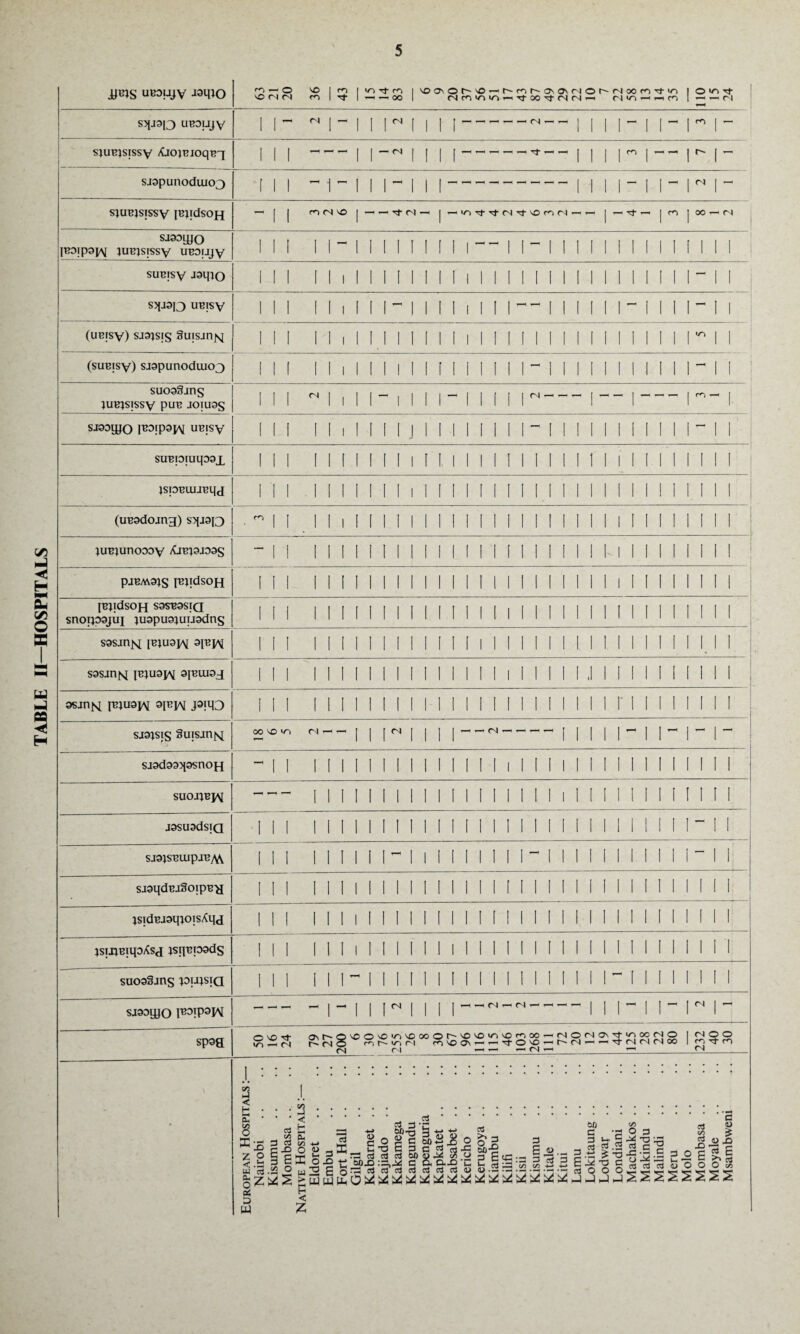 TABLE II—HOSPITALS AJPS UBDUJV aaqjo ro —< O O <N <N ^o 1 m |<OTfrH-i I VO O O f^- sO *— r~- Os CT\ c) © t-- cj 00 r* in |©<r>Tfr co |Tt | —i ^ oo 1 <Ncnno<r-i’-<Tfoo^t-<N<N— rt in h « r, | < <n S>{J3Q UBDUjy 1 1- rin I r i i | j-| 1 1 1 - 1 1 - 1 1 - sjspunoduicv} 1 1 1 i i i- i i |----| I i irj 1 - 1M - saaoyyo 1 1 1 1 1 - 1 II 1 1 1 II 1 -- 1 1- II 1 II 1 1 1 1 1 II II i S5lJ3I3 UBisy 1 1 1 1 1 1 II 1- 1 1 1 1 1 1 II-II 1 1 1 1- 1 1 1 1- I 1 (uBtsy) sjajsis §u[sanjq 1 1 1 11 i 1 M II 1 1 1 1 II II 1 II 1 1 1 1 II 1 1 IM 1 | suoa§ins 1 1 1 04 1 i II i 1 1 1 - 1 1 II 1 ^- I -- |-| |. SJ99qjO |B9ip9p\[ UB|Sy 1 1 1 II i 1 II 1 J 1 I I 1 .1 1 II” I II II 1 1 1 II 1- 1 1 SUBI9Iuq99X in i i i.t i i i i i ii i i i ii i i i i ii ii i fi i i i i (uB9doang) sjjioq • ^ II 1 1 1 1 [ 1 1 1 1 1 1 II ] II 1 II II 1 1 II II 1 II 1 lUBjunoooy Xjbpjdos ~ 1 1 1 1 1 1 1 II 1 1 1 1 1 1 1 II 1 II 1 1 Ml 1 1 II 1 1 1 ! 1 1 1 1 1 I II II 1 1 1 II 1 1 1 1 1 1 II 1 1 1 1 1 1 11 II 1 S9SJTlfq [BJU9JAi 9pp\{ 1 1 1 1 1 I II I II I II 1 1 1 1 II II 1 II. II 1 1 II LI 1 S9Sjrifq JBJU9tAJ 9JBUI9J III 1 1 1 1 1 1 II 1 II 1 1 1 l 1 1 1 II ,11 1 1 1 1 1 1 1 1 1 9SJI1M IBJU9]^ 9[B]AI piqD 1 1 1 1 1 11 1 1 II 1 1 II II II II 1 1 ii riiiiiiii sj9js;s Suisjrifq oo 'O w— II 1 I 1 1 1 --I 1 SJ9d99>[9SnOH - 1 1 1 1 1 1 1 1 1 1 1 1 1 1 II 1 1 1 I 1 1 i ii i i i i ii i i SUOJJBJM — II 1 II 1 1 1 1 1 II 1 1 1 1 1 1 1 1 i ii i i i i i i ii J9SU9dSja III 1 II II 1 1 1 1 II II II 1 1 1 1 1 1 1 1 M 1 11“ 1 1 sjapBiup-iByW 1 1 1 1 II 1 1 1- 1 i 1 II 1 1 1 1- 1 1 1 11111111-11; sagqdBaSoipB-a III II 1 1 1 II II 1 1 1 II 1 1 1 1 1 1 1 1 1 1 II 1 1 II 1 jsidBi9qjoisXqg III 1 1 1 i 1 1 1 1 II II 1 1 1 II II 1 II 1 1 1 1 1 1 1 II jsiUBiqoXsg pqBi99ds III 1 1 1 i 1 1 1 1 1 1 1 1 1 1 1 1 1 II 1 1 1 1 1 M II 1 1 1 suogSans pupia 1 1 1 1 1 1-1 1 II 1 1 1 1 II 1 II 1 II II - I 1 II 1 1 II sj99iiJO I^!P9N — - 1- 1 1 1 II | —■ — Cl — Cl- i i n'rrr sp90 O 'so 3- m — 0\h-OVOO'Oin'OXOr''0'0^'C<r>M-NONa\'t|OOONO 1 NOO (n| 5 m r~-~ m r i r<i\OON — <—' tj- o 'O r~~ (N •—> •—' m rj noo 1 WTtr<i (N <N — — — <N —C — <N European Hospitals Nairobi Kisumu Mombasa Native Hospitals :— Eldoret Embu Fort Hall Gilgil Kabarnet Kajiado .. Kakamega Kangundu Kapenguria Kapkatet Kabsabet Kericho Kerugoya Kiambu Kilifi Kisii Kisumu Kitale Kitui Lamu Lokitaung Lodwar Londiani Machakos Makindu Malindi Meru Molo Mombasa Moyale Msambweni