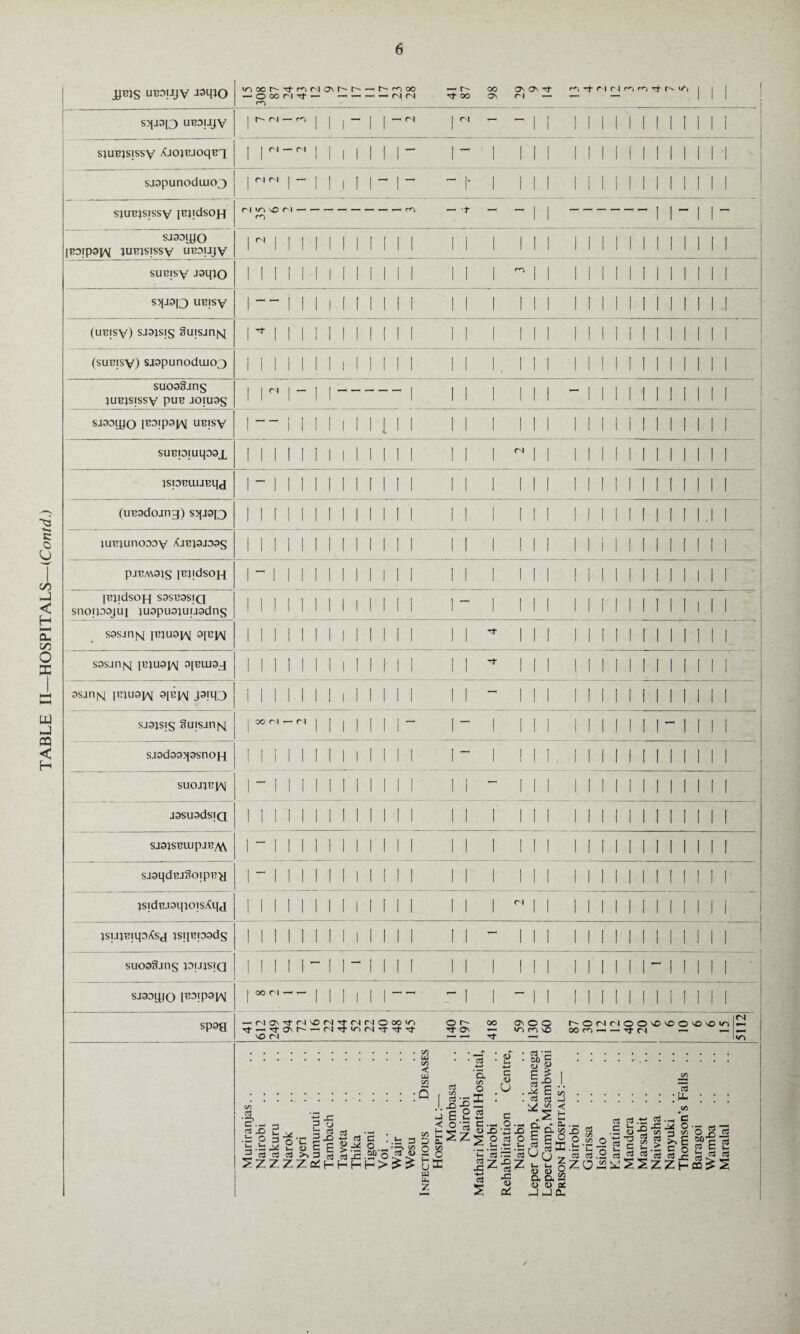 TABLE II—HOSPITALS—(Contd.) jqeJS UBOUjy J3MJO <o>ooi^Ti-roMONr~~r'~ — t—rooo — r-' 00 on O' ■T- f'l-tf'irJt'if'i’tM/i 1 1 1 - O 00 ri 7 - —- — —< — <n <n -tfoo on n — ^ — ro S>(J3I3 UB9UJV i^-^ 1 ! 1- 1 r- - - m m 1 1 1 11 i m 1 i sjgpurtoduioj rNr 11 1 11- i“ “i- 1 111 i i 11 11 1 1 ii 11 r 1 ^r 1 ^ f sasDqjo s>[i9|3 UBisy 1 — 11 i 1 i i 1 ii 1 11 1 111 1 1 11 11 1 11 1 1 1 suosgjng \ \ 1 - I ,-1 II 1 III -11111111111 Si9oqjo IB3!P3iAI uBjsy 1 1 ! 1 1 1 II 1 II II INI 1 1 II II 1 1 1 1 1 1 SUB|9IUqD9JL l 1 II 11 1 1 II II 1 II 1 Nll I II II II II 1 II ISIDBUUBqj 1 - 1 1 II 1 I 1 II II II 1 III II II II 11 1 I 1 1 (uB9dojng) s?(J9j3 11II1II I 11II 1 II 1 III I 1 1 1 II 1 1 I 1 1 1 ^UBJunODDy /CJB19JD9S 11II111II11 II II 1 III I Ii 1 1 1 II I 1 II 1111II111II1 I 1 - 1 III 1 1 1 II 1 1 1 I 1 1 1 S9Sjnfsl 1b;u9]^[ 9[bjaj 111 I 1II1II111 II ^ III 1 1 I II II II 1 1 1 S9SJI1 1BJU9JAJ 9JBUI9J 1 1 1 1 1 1 1 1 1 1 1 1 1 II * III ! II II II 1 1 II 1 9SJnM |Bpj9J/\J 9|Bjy J9tq3 II 1 M 1 I 1 I II Ii II - III 1 II 1 1 II 1 1 II 1 sjgjsis guisantq * 1 1 1 II 1 1 i- 1- 1 III 1 1 II 1 II- 1 1 II S.I9d99>{9SnOH II I 1 II 1 1 1 1 II 1 1 - 1 III 1 1 II 1 1 II 1 II 1 SUOJJBJAJ 1- 1 1 1 1 I'll 1 M 1 II “ III 1 II II 1 1 1 1 I II I9SU9dSIQ 1 ill 1 1 1 M II 1 1 II 1 III 1 1 1 1 II 1 1 1 1 1 1 sj9;sBuipaBy\\ I - 1 II 1 II 1 11II II 1 III 1 I 1 1 1 1 1 1 1 II 1 sjgqdBjgoipBy 1 - II 1 1 II 1 1 II 1 II 1 III 1 1 1 II 1 II II I 1 IsidB.isqaoisAqj II 1 II 1 1 1 1 II II II 1 M 1 1 1 1 1 1 1 1 1 II 1 1 1 JSUJBTqD^SJ JSI|Bp9dS 1 1 1 II 1 1 1 1 1 1 1 1 11 - III 1 II II 1 1 1 II 1 1 SU09gjtlS J9IJJSIQ 11111-11-1111 II 1 III II1II1-1IIII • SJ99qio P^'P^JAI r°°r'-- 1 1 1 1 1 1— “i 1 - i 1 1 11 1 1 ii 1 1 11 1 sp9H (N — MO''tN\DM-trjMOOOiO 0 r— 00 ON OO t-~©<N(N©ONONOONONO>/~>~- rf—iTtONr-- — ^ On — virnNO OOro—< — no n — tj- — to c/5 w C/5 < U CO C/5 g-g 2^ • ~ O 3 q ^'5^ c3 >> 5 c3 5 ‘-5 .SP’o ^’4? P’5 i-2 E E ctf Pi* O J cl C I 3 < to t D ft. 2 8 tu tt* Z ctf C/5 1 2 °'3 Sz +-> a C/5 o I 13 -4-< c <1) X) s 2 £ as Jz cS 5 <d V. C « U c o._ •x-o «J o t- cl ‘3 M St <u § £ £ 5 x> ci 7: -* E cj C/5 .s 6 & i | t. <D ID a a <D ID CO . 2 . < H ft- ._ 55 xi O O I .t es aj li¬ as ctf §zo to ctj rt £ <3 3 T3 „2c .2 13,2 3 to O lo-£ -2 s « >» .*5 C 2 «j «j 2ZZ c o to E o x: ctj ^ x; H CO > S 0 Sjs g E 2 ‘i ccS cS £