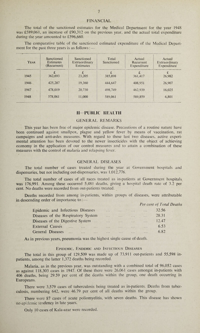 FINANCIAL The total of the sanctioned estimates for the Medical Department for the year 1948 was £589.061, an increase of £90,312 on the previous year, and the actual total expenditure during the year amounted to £596,660. The comparative table of the sanctioned estimated expenditure of the Medical Depart¬ ment for the past three years is as follows: — Year Sanctioned Estimates (Recurrent) Sanctioned Extraordinary Estimates Total Sanctioned Actual Recurrent Expenditure Actual Extraordinary Expenditure £ £ £ £ £ 1945 362,693 23,205 385,898 361,417 26,982 1946 425,287 19,360 444,647 408,951 26,907 1947 478,019 20,730 498,749 462,939 16,025 1948 578,061 11,000 589,061 589,859 6,801 II—PUBLIC HEALTH GENERAL REMARKS This year has been free of major epidemic disease. Precautions of a routine nature have been continued against smallpox, plague and yellow fever by means of vaccination, rat campaigns and anti-aedes measures. With regard to these last two diseases, active experi¬ mental attention has been devoted to the newer insecticides with the object of achieving economy in the application of our control measures and to attain a combination of these measures with the control of malaria and relapsing fever. GENERAL DISEASES The total number of cases treated during thp year at Government hospitals and dispensaries, but not including out-dispensaries, was 1,012,776. The total number of cases of all races treated as in-patients at Government hospitals was 176,991. Among these occurred 5,48! deaths, giving a hospital death rate of 3.2 per cent. No deaths were recorded from out-patients treated. Deaths recorded from among in-patients, within groups of diseases, were attributable in descending order of importance to: — Per cent of Total Deaths Epidemic and Infectious Diseases ... ... ... ... 32.56 Diseases of the Respiratory System . ... ... 28.31 Diseases of the Digestive System ... . . 12.47 External Causes ... ... ... ... ... ... ... 6.53 General Diseases ... ... ... ... ... ... ... 6.82 As in previous years, pneumonia was the highest single cause of death. Epidemic, Endemic and Infectious Diseases The total in this group of 129,509 was made up of 73,911 out-patients and 55.598 in¬ patients, among the latter 1,372 deaths being recorded. Malaria, as in the previous year, was outstanding with a combined total of 96,052 cases as against 118,303 cases in 1947. Of these there were 26,061 cases amongst in-patients with 406 deaths, being 29.59 per cent of the deaths within the group, one death occurring in Europeans. There were 3,579 cases of tuberculosis being treated as in-patients. Deaths from tuber¬ culosis, numbering 642, were 46.79 per cent of all deaths within the group. There were 87 cases of acute poliomyelitis, with seven deaths. This disease has shown no epidemic tendency in late years. Onlv 10 cases of Kala-azar were recorded. J