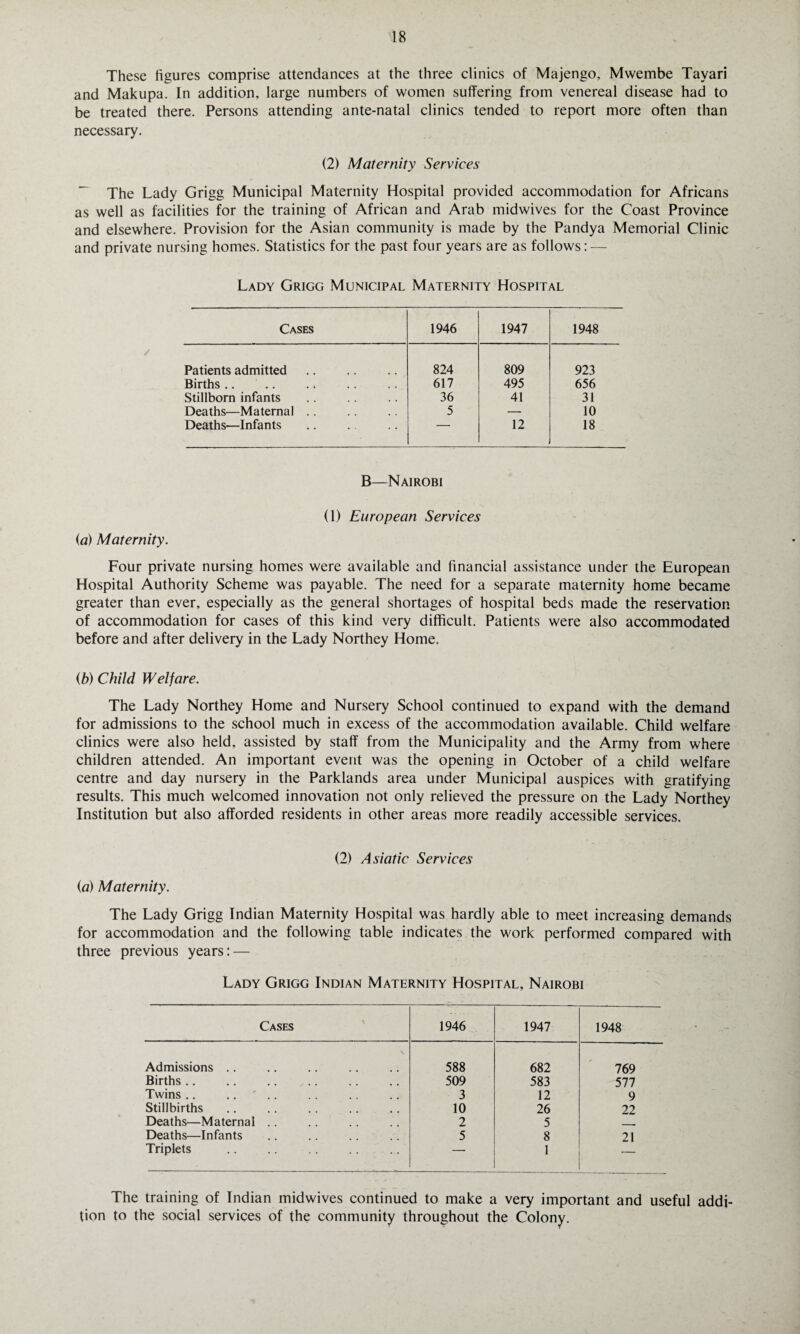 These figures comprise attendances at the three clinics of Majengo, Mwembe Tayari and Makupa. In addition, large numbers of women suffering from venereal disease had to be treated there. Persons attending ante-natal clinics tended to report more often than necessary. (2) Maternity Services The Lady Grigg Municipal Maternity Hospital provided accommodation for Africans as well as facilities for the training of African and Arab midwives for the Coast Province and elsewhere. Provision for the Asian community is made by the Pandya Memorial Clinic and private nursing homes. Statistics for the past four years are as follows: — Lady Grigg Municipal Maternity Hospital Cases 1946 1947 1948 Patients admitted. 824 809 923 Births .. 617 495 656 Stillborn infants . 36 41 31 Deaths—Maternal .. 5 — 10 Deaths—Infants . — 12 18 B—Nairobi (1) European Services (a) Maternity. Four private nursing homes were available and financial assistance under the European Hospital Authority Scheme was payable. The need for a separate maternity home became greater than ever, especially as the general shortages of hospital beds made the reservation of accommodation for cases of this kind very difficult. Patients were also accommodated before and after delivery in the Lady Northey Home. (b) Child Welfare. The Lady Northey Home and Nursery School continued to expand with the demand for admissions to the school much in excess of the accommodation available. Child welfare clinics were also held, assisted by staff from the Municipality and the Army from where children attended. An important event was the opening in October of a child welfare centre and day nursery in the Parklands area under Municipal auspices with gratifying results. This much welcomed innovation not only relieved the pressure on the Lady Northey Institution but also afforded residents in other areas more readily accessible services. (2) Asiatic Services ia) Maternity. The Lady Grigg Indian Maternity Hospital was hardly able to meet increasing demands for accommodation and the following table indicates the work performed compared with three previous years: — Lady Grigg Indian Maternity Hospital, Nairobi Cases 1946 1947 1948 Admissions .. 588 682 769 Births. 509 583 577 Twins .. .. ' .. 3 12 9 Stillbirths 10 26 22 Deaths—Maternal .. 2 5 Deaths—Infants 5 8 21 Triplets -- 1 The training of Indian midwives continued to make a very important and useful addi¬ tion to the social services of the community throughout the Colony.