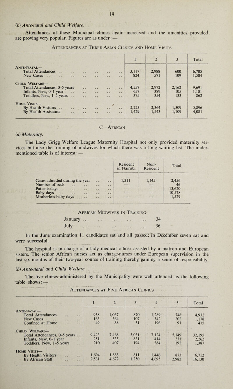 (b) Ante-natal and Child Welfare. Attendances at these Municipal clinics again increased and the amenities provided are proving very popular. Figures are as under: — Attendances at Three Asian Clinics and Home Visits 1 - 2 3 Total Ante-Natal— Total Attendances New Cases .. 3,117 824 2,988 571 600 109 6,705 1,504 Child Welfare— Total Attendances, 0-5 years .. . Infants, New, 0-1 year .. .. . Toddlers, New, 1-5 years .. 4,557 657 375 2,972 389 354 2,162 105 133 9,691 1,101 862 Home Visits— , By Health Visitors By Health Assistants . 2,223 1,429 2,364 1,543 1,309 1,109 5,896 4,081 C—African (a) Maternity. The Lady Grigg Welfare League Maternity Hospital not only provided maternity ser¬ vices but also the training of midwives for which there was a long waiting list. The under¬ mentioned table is of interest: — Resident in Nairobi Non- Resident Total Cases admitted during the year 1,311 1,145 2,456 Number of beds .. . — — 46 Patients days .. •— — 13,620 Baby days ■— — 10 578 Motherless baby days . 1,529 African Midwives in Training January ... ... ... ... ... 34 July ... .. . 36 In the June examination 11 candidates sat and all passed; in December seven sat and were successful. The hospital is in charge of a lady medical officer assisted by a matron and European sisters. The senior African nurses act as charge-nurses under European supervision in the last six months of their two-year course of training thereby gaining a sense of responsibility. (b) Ante-natal and Child Welfare. The five clinics administered by the Municipality were well attended as the following table shows: — Attendances at Five African Clinics 1 2 3 4 5 Total Ante-natal— Total Attendances 958 1,067 870 1,289 748 4,932 New Cases 163 364 107 342 202 1,178 Confined at Home 49 88 51 196 91 475 Child Welfare— Total Attendances, 0-5 years .. 9,423 7,468 3,031 7,124 5,149 32,195 Infants, New, 0-1 year 251 535 831 414 231 2,262 Toddlers, New, 1-5 years 210 407 194 384 192 1,387 Home Visits— By Health Visitors 1,694 1,888 811 1,446 873 6,712 By African Staff 2,531 4,672 1,250 4,695 2,982 16,130