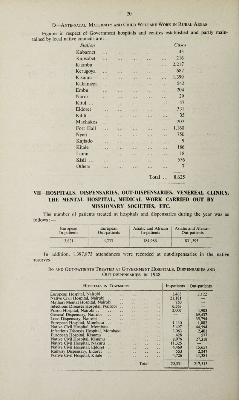 D—Ante-natal, Maternity and Child Welfare Work in Rural Areas Figures in respect of Government hospitals and centres established and partly main¬ tained by local native councils are: — Station Cases Kabarnet . 43 Kapsabet . 216 Kiambu ... ... ... ... ... 2,217 Kerugoya . 687 Kisumu . 1,399 Kakamega ... ... ... ... ••• 542 Embu . 204 Narok . 29 Kitui. .: 47 Eldoret . 331 Kilifi.. 35 Machakos ... ... ... ... ... 207 Fort Hall . 1,160 Nyeri ... ... ... ... ... 750 Kajiado . 9 Kitale . 186 Lamu . 18 Kisii. 536 Others . 7 Total 8,625 VII—HOSPITALS, DISPENSARIES, OUT-DISPENSARIES, VENEREAL CLINICS, THE MENTAL HOSPITAL, MEDICAL WORK CARRIED OUT BY MISSIONARY SOCIETIES, ETC. The number of patients treated at hospitals and dispensaries during the year was as follows: — European European Asiatic and African Asiatic and African In-patients Out-patients In-patients Out-patients 3,621 4,233 184,986 831,395 In addition, 1,397,873 attendances were recorded at out-dispensaries in the native reserves. In- and Out-patients Treated at Government Hospitals, Dispensaries and Out-dispensaries in 1948 Hospitals in Townships In-patients Out-patients European Hospital, Nairobi . 1,463 2,122 Native Civil Hospital, Nairobi .. 21,181 — Mathari Mental Hospital, Nairobi . 750 _ Infectious Diseases Hospital, Nairobi. 6,563 — Prison Hospital, Nairobi. 2,007 4,983 General Dispensary, Nairobi. — 69,437 Loco Dispensary, Nairobi . T— 35,794 European Hospital, Mombasa. 1,430 1,002 Native Civil Hospital, Mombasa . 5,497 44,594 Infectious Diseases Hospital, Mombasa 2,063 2,401 European Hospital, Kisumu . 428 577 Native Civil Hospital, Kisumu. 8,076 27,318 Native Civil Hospital, Nakuru. 11,325 — Native Civil Hospital, Eldoret. 4,469 15,657 Railway Dispensary, Eldoret.. 553 2,247 Native Civil Hospital, Kitale. 4,726 11,381 Total 70,531 217,513