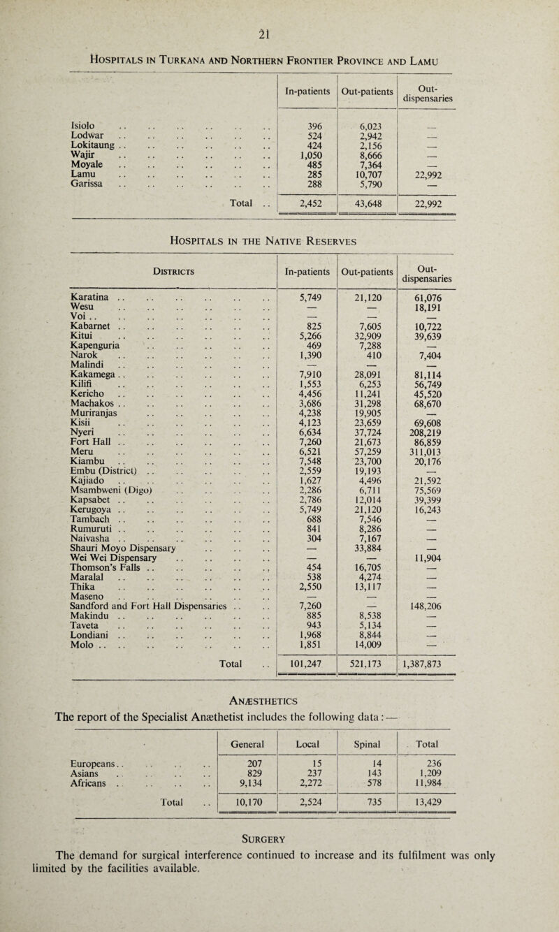 Hospitals in Turk an a and Northern Frontier Province and Lamu In-patients Out-patients Out- dispensaries Isiolo Lodwar Lokitaung .. Wajir Moyale Lamu Garissa 396 524 424 1,050 485 285 288 6,023 2,942 2,156 8,666 7,364 10,707 5,790 22,992 Total .. 2,452 43,648 22,992 Hospitals in the Native Reserves Districts In-patients Out-patients Out- dispensaries Karatina. 5,749 21,120 61,076 Wesu . — — 18,191 Voi. — — Kabarnet. 825 7,605 10,722 Kitui . 5,266 32,909 39,639 Kapenguria . 469 7,288 — Narok 1,390 410 7,404 Malindi — — _ Kakamega.. 7,910 28,091 81,114 Kilifi . 1,553 6,253 56,749 Kericho. 4,456 11,241 45,520 Machakos .. 3,686 31,298 68,670 Muriranjas . 4,238 19,905 — Kisii 4,123 23,659 69,608 Nyeri 6,634 37,724 208,219 Fort Hall. 7,260 21,673 86,859 Meru 6,521 57,259 311,013 Kiambu 7,548 23,700 20,176 Embu (District) .. . 2,559 19,193 — Kajiado 1,627 4,496 21,592 Msambweni (Digo) 2,286 6,711 75,569 Kapsabet .. 2,786 12,014 39,399 Kerugoya .. 5,749 21,120 16,243 Tambach .. 688 7,546 — Rumuruti .. 841 8,286 — Naivasha .. 304 7,167 — Shauri Moyo Dispensary . — 33,884 — Wei Wei Dispensary . — — 11,904 Thomson’s Falls. 454 16,705 — Maralal 538 4,274 — Thika . 2,550 13,117 — Maseno — — — Sandford and Fort Hall Dispensaries .. 7,260 — 148,206 Makindu .. 885 8,538 — Taveta 943 5,134 — Londiani .. . 1,968 8,844 — Molo .. 1,851 14,009 — Total 101,247 521,173 1,387,873 AN/ESTHETICS The report of the Specialist Anaethetist includes the following data: — • General Local Spinal Total Europeans.. 207 15 14 236 Asians 829 237 143 1,209 Africans. 9,134 2,272 578 11,984 Total 10,170 2,524 735 13,429 Surgery The demand for surgical interference continued to increase and its fulfilment was limited by the facilities available.