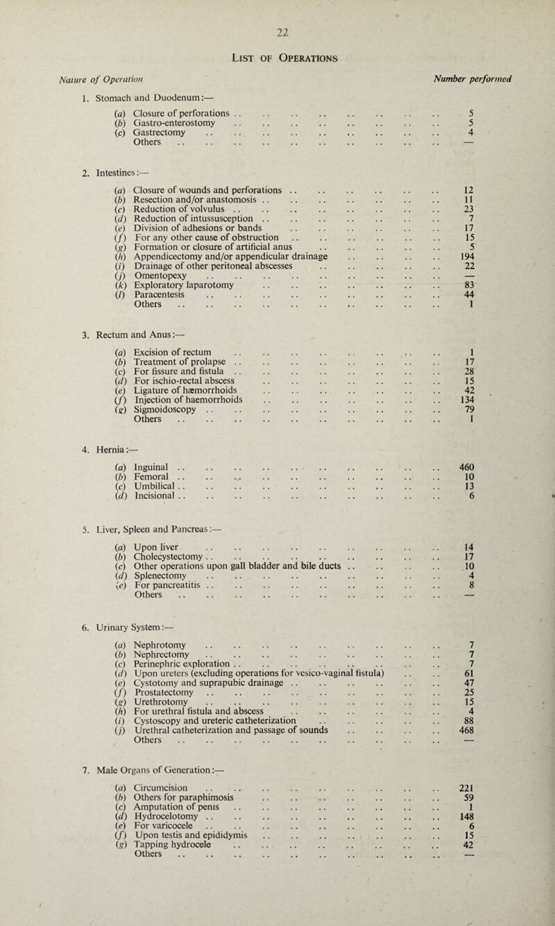 List of Operations Nature of Operation 1. Stomach and Duodenum:— (a) Closure of perforations .. (b) Gastro-enterostomy (c) Gastrectomy Others . Number performed 5 5 4 2. Intestines:— (a) Closure of wounds and perforations (b) Resection and/or anastomosis. (c) Reduction of volvulus ld) Reduction of intussusception .. le) Division of adhesions or bands (/) For any other cause of obstruction (g) Formation or closure of artificial anus lh) Appendicectomy and/or appendicular drainage (0 Drainage of other peritoneal abscesses (;') Omentopexy (k) Exploratory laparotomy . (/) Paracentesis . Others. 12 11 23 7 17 15 5 194 22 83 44 1 3. Rectum and Anus:— (a) Excision of rectum lb) Treatment of prolapse .. (c) For fissure and fistula .. ld) For ischio-rectal abscess le) Ligature of hajmorrhoids (/) Injection of haemorrhoids (g) Sigmoidoscopy Others . 1 17 28 15 42 134 79 1 4. Hernia:— (a) Inguinal .. (b) Femoral .. (c) Umbilical .. Id) Incisional .. 460 10 13 5. Liver, Spleen and Pancreas:— (a) Upon liver . lb) Cholecystectomy .. .. . (c) Other operations upon gall bladder and bile ducts Id) Splenectomy . (e) For pancreatitis. Others. 14 17 10 4 8 6. Urinary System:— (a) Nephrotomy . lb) Nephrectomy . . (c) Perinephric exploration. . Id) Upon ureters (excluding operations for vesico-vaginal fistula) (e) Cystotomy and suprapubic drainage (f) Prostatectomy. (g) Urethrotomy (h) For urethral fistula and abscess . O') Cystoscopy and ureteric catheterization . (;') Urethral catheterization and passage of sounds Others. 7 7 7 61 47 25 15 4 88 468 7. Male Organs of Generation:— 00 Circumcision lb) Others for paraphimosis (c) Amputation of penis ld) Hydrocelotomy le) For varicocele (/) Upon testis and epididymis (g) Tapping hydrocele Others . 221 59 1 148 6 15 42 /