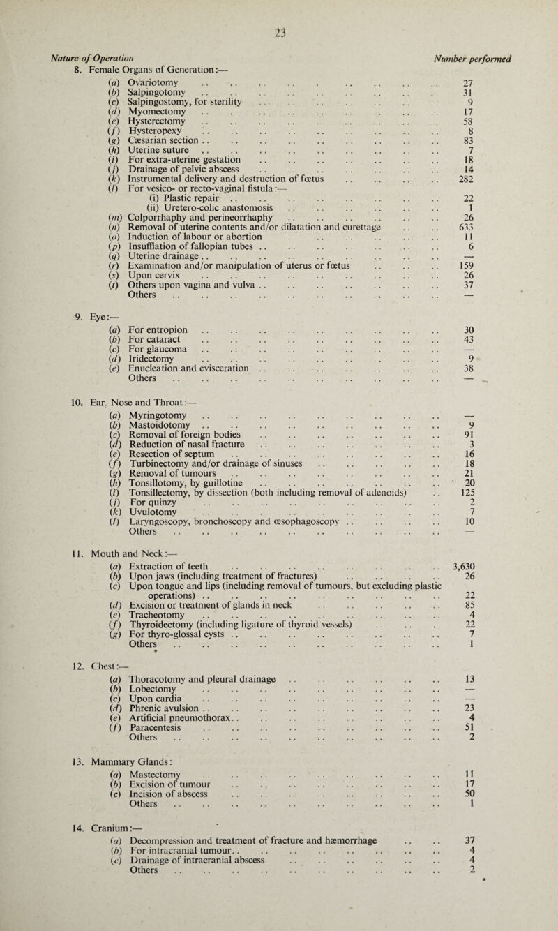 Nature of Operation Number performed 8. Female Organs of Generation:— {a) Ovariotomy .. .. .. .. . .. .. . . .. 27 Cb) Salpingotomy .. .. .. .. . . 31 (c) Salpingostomy, for sterility .. .. .. .. .. 9 (d) Myomectomy .. .. .. .. .. .. .. .. .. 17 (e) Hysterectomy .. .. .. .. .. .. .. .. 58 (/) Hysteropexy .. .. .. .. .. .. .. .. .. 8 (g) Caesarian section .. . .. .. .. .. .. 83 (ft) Uterine suture .. .. .. . .. .. 7 (/) For extra-uterine gestation .. .. .. .. .. .. .. 18 (/) Drainage of pelvic abscess .. .. .. .. .. .. .. 14 (k) Instrumental delivery and destruction of foetus .. .. .. .. 282 (/) For vesico- or recto-vaginal fistula:— (i) Plastic repair .. .. .. .. .. .. .. .. 22 (ii) Uretero-colic anastomosis .. .. .. .. .. .. 1 (m) Colporrhaphy and perineorrhaphy .. . .. .. 26 (//) Removal of uterine contents and/or dilatation and curettage .. 633 (o) Induction of labour or abortion .. .. .. .. .. .. II (p) Insufflation of fallopian tubes .. .. .. .. .. .. 6 (q) Uterine drainage .. .. .. .. .. .. .. .. .. — (/) Examination and/or manipulation of uterus or foetus .. .. .. 159 (y) Upon cervix . .. .. .. .. .. .. 26 (t) Others upon vagina and vulva. .. .. .. .. 37 Others . .. . .. .. — 9. Eye:— (a) For entropion. 30 (b) For cataract .. .. .. .. .. .. .. .. .. 43 (c) For glaucoma .. .. .. .. .. .. .. .. .. — (d) Iridectomy .. .. .. . .. .. . .. .. 9 (e) Enucleation and evisceration .. .. .. .. .. .. .. 38 Others .. .. .. .. .. .. .. .. .. .. — 10. Ear. Nose and Throat:— (a) Myringotomy .. .. .. .. .. — (b) Mastoidotomy. 9 (c) Removal of foreign bodies .. .. .. .. . 91 id) Reduction of nasal fracture .. .. .. .. .. .. .. 3 ie) Resection of septum. 16 (/) Turbinectomy and/or drainage of sinuses .. .. .. .. .. 18 (g) Removal of tumours .. .. .. .. .. .. .. .. 21 (h) Tonsillotomy, by guillotine .. .. .. .. .. .. .. 20 (/) Tonsillectomy, by dissection (both including removal of adenoids) .. 125 (/') For quinzy .. .. .. .. .. 2 (k) Uvulotomy .. .. .. .. .. .. .. .. 7 (/) Laryngoscopy, bronchoscopy and cesophagoscopy .. .. .. .. 10 Others .. .. . .. .. .. .. .. — 11. Mouth and Neck:— (a) Extraction of teeth .. .. .. .. .. .. .. .. 3,630 (b) Upon jaws (including treatment of fractures) .. .. .. .. 26 (c) Upon tongue and lips (including removal of tumours, but excluding plastic operations) .. .. .. .. .. .. .. .. .. 22 (d) Excision or treatment of glands in neck .. .. .. .. .. 85 (e) Tracheotomy .. .. .. .. .. .. .. .. .. 4 (/) Thyroidectomy (including ligature of thyroid vessels) .. ,. .. 22 (g) For thyro-glossal cysts .. .. . .. .. .. 7 Others. 1 12. Chest:— (a) Thoracotomy and pleural drainage .. .. .. . 13 (b) Lobectomy .. .. .. .. .. .. .. .. .. — (c) Upon cardia .. .. .. .. .. — (d) Phrenic avulsion .. .. .. .. .. 23 (e) Artificial pneumothorax.. .. .. .. .. .. .. .. 4 (0 Paracentesis . .. .. .. . 51 Others .. .. .. .. .. .. .. .. .. .. 2 13. Mammary Glands: (a) Mastectomy .. .. .. .. .. .. .. .. .. 11 (b) Excision of tumour .. ., .. .. .. .. .. .. 17 (c) Incision of abscess .. .. .. .. .. .. .. .. 50 Others. .. . 1 14. Cranium:— (a) Decompression and treatment of fracture and hasmorrhage .. .. 37 (h) For intracranial tumour.. .. .. .. .. .. .. .. 4 (c) Drainage of intracranial abscess . 4 Others .. .. .. .. .. .. .. .. .. .. 2 •