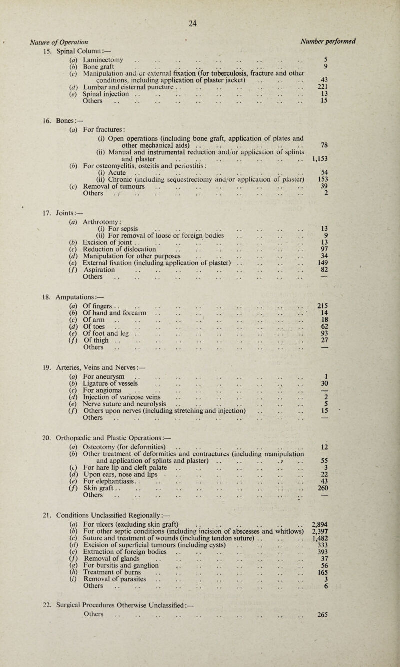 Nature of Operation * Number performed 15. Spinal Column:— (a) Laminectomy. 5 lb) Bone graft .. .. .. .. .. .. .. .. 9 (c) Manipulation and/ or external fixation (for tuberculosis, fracture and other conditions, including application of plaster jacket) .. .. .. 43 (d) Lumbar and cisternal puncture .. .. .. .. .. .. .. 221 (e) Spinal injection. 13 Others. 15 16. Bones:— (a) For fractures: (i) Open operations (including bone graft, application of plates and other mechanical aids). 78 (ii) Manual and instrumental reduction and/or application of splints and plaster .1,153 (b) For osteomyelitis, osteitis and periostitis: (i) Acute. 54 (ii) Chronic (including sequestrectomy and/or application of plaster) 153 (c) Removal of tumours. 39 Others . r . 2 17. Joints:— (a) Arthrotomy: (i) For sepsis . . .. 13 (ii) For removal of loose or foreign bodies . .. 9 (b) Excision of joint .. .. .. .. .. .. .. .. .. 13 (c) Reduction of dislocation . .. .. 97 id) Manipulation for other purposes . 34 (e) External fixation (including application of plaster). 149 (/) Aspiration . 82 Others. — 18. Amputations:— (a) Of fingers. .. 215 (b) Of hand and forearm. .. 14 (c) Of arm. .. . . .. .. .. 18 0d) Of toes. ... . .. 62 (e) Of foot and leg .. .. .. .. .. .. .. .. .. 93 (/) Of thigh. 27 Others .. .. .. .. — 19. Arteries, Veins and Nerves:— (a) For aneurysm. 1 lb) Ligature of vessels .. .. 30 (c) For angioma . — (d) Injection of varicose veins . 2 (e) Nerve suture and neurolysis .. .. .. .. .. .. .. 5 (/) Others upon nerves (including stretching and injection) . 15 Others. — 20. Orthopaedic and Plastic Operations:— (a) Osteotomy (for deformities) .. .. .. .. .. .. .. 12 (b) Other treatment of deformities and contractures (including manipulation and application of splints and plaster).• .. 55 (t) For hare lip and cleft palate. 3 (d) Upon ears, nose and lips . 22 (e) For elephantiasis. 43 (/) Skin graft. .. 260 Others .. — 21. Conditions Unclassified Regionally:— (a) For ulcers (excluding skin graft) .2,894 (b) For other septic conditions (including incision of abscesses and whitlows) 2,397 (c) Suture and treatment of wounds (including tendon suture).1,482 id) Excision of superficial tumours (including cysts) .. .. ,. 333 le) Extraction of foreign bodies .. .. .. .. .. 393 (/) Removal of glands . 37 lg) For bursitis and ganglion .. 56 (/r) Treatment of burns .. .. 165 O') Removal of parasites. 3 Others. 6 22. Surgical Procedures Otherwise Unclassified:— Others. 265