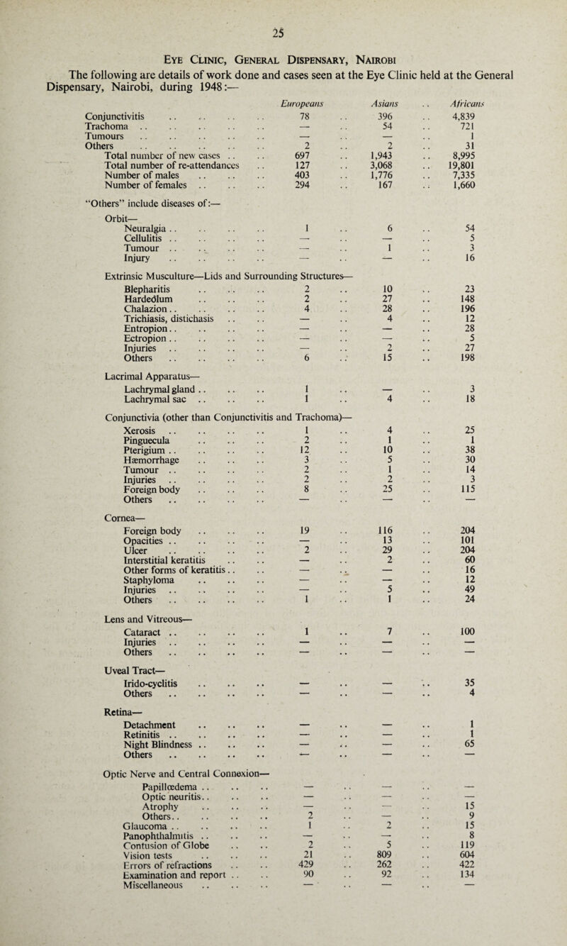 Eye Clinic, General Dispensary, Nairobi The following are details of work done and cases seen at the Eye Clinic held at the General Dispensary, Nairobi, during 1948:— Conjunctivitis Europeans 78 Asians 396 Africans 4,839 Trachoma — 54 721 Tumours — — 1 Others . 2 2 31 Total number of new cases 697 1,943 8,995 Total number of re-attendances 127 3,068 19,801 Number of males 403 1,776 7,335 Number of females .. 294 167 1,660 “Others” include diseases of:— Orbit— Neuralgia 1 , . 6 . . 54 Cellulitis — , , — # . 5 Tumour — 1 3 Injury . — • • — • • 16 Extrinsic Musculture—Lids and Surrounding Structures— Blepharitis . 2 10 t • 23 Hardedlum . 2 27 148 Chalazion 4 28 196 Trichiasis, distichasis — 4 12 Entropion. — — 28 Ectropion. — — 5 Injuries — 2 27 Others. 6 15 198 Lacrimal Apparatus— Lachrymal gland. 1 , a — a • 3 Lachrymal sac .. 1 • • 4 • • 18 Conjunctivia (other than Conjunctivitis and Trachoma)— Xerosis. 1 4 25 Pinguecula . 2 1 1 Pterigium. 12 10 38 Haemorrhage . 3 5 30 Tumour .. 2 1 14 Injuries 2 2 3 Foreign body 8 25 115 Others. — — — Cornea— Foreign body . 19 116 204 Opacities. — 13 101 Ulcer . 2 29 204 Interstitial keratitis — 2 60 Other forms of keratitis — — 16 Staphyloma . — — 12 Injuries .. . — 5 49 Others . 1 1 24 Lens and Vitreous— Cataract. 1 • . 7 • . 100 Injuries. — • • — • • — Others . — • • — — Uveal Tract— Irido-cyclitis . 35 Others. — — • • 4 Retina— Detachment . — • • — , , 1 Retinitis. — • • — • , 1 Night Blindness. — • • — • • 65 Others . s— • • — • • — Optic Nerve and Central Connexion— Papilloedema. Optic neuritis .. — — — Atrophy — — 15 Others.. 2 — 9 Glaucoma 1 *0 15 Panophthalmitis. — — 8 Contusion of Globe 2 5 119 Vision tests 21 809 604 Errors of refractions 429 262 422 Examination and report 90 92 134 Miscellaneous . — • — —