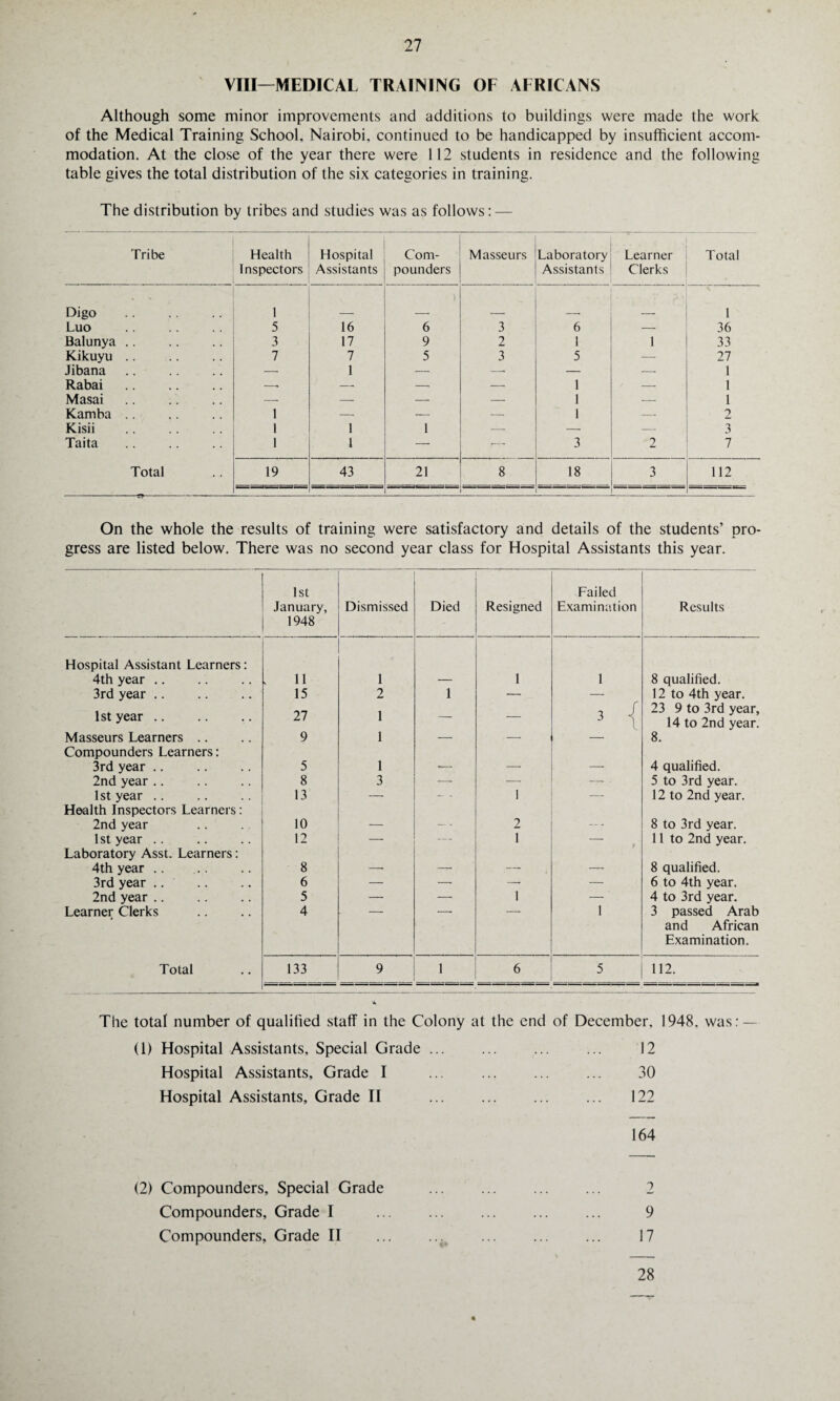 VIII—MEDICAL TRAINING OF AFRICANS Although some minor improvements and additions to buildings were made the work of the Medical Training School, Nairobi, continued to be handicapped by insufficient accom¬ modation. At the close of the year there were 112 students in residence and the following table gives the total distribution of the six categories in training. The distribution by tribes and studies was as follows: — Tribe Health Inspectors Hospital Assistants Com¬ pounders Masseurs Laboratory Assistants Learner Clerks Total Digo . 1 1 Luo 5 16 6 3 6 — 36 Balunya .. 3 17 9 2 1 1 33 Kikuyu .. 7 7 5 3 5 — 27 Jibana — 1 — -• — — 1 Rabai. -- -- -- — 1 ✓ -- 1 Masai -- — — — 1 — 1 Kamba .. 1 -- — — 1 — 2 Kisii 1 1 1 — — — 3 Taita 1 1 — — 3 2 7 Total 19 43 21 8 18 3 112 On the whole the results of training were satisfactory and details of the students’ pro¬ gress are listed below. There was no second year class for Hospital Assistants this year. 1st Failed January, Dismissed Died Resigned Examination Results 1948 Hospital Assistant Learners: 4th year .. 11 1 — 1 1 8 qualified. 3rd year .. 15 2 1 — — 12 to 4th year. 1st year .. 27 1 — — 3 { 23 9 to 3rd year, 14 to 2nd year. Masseurs Learners Compounders Learners: 9 1 — — ' 8. 3rd year .. 5 1 — — — 4 qualified. 2nd year .. 8 3 — — —• 5 to 3rd year. 1st year .. 13 — 1 — 12 to 2nd year. Health Inspectors Learners: 2nd year 10 — 2 8 to 3rd year. 1 st year .. 12 — — 1 11 to 2nd year. Laboratory Asst. Learners: 4th year .. 8 —■ — — — 8 qualified. 3rd year .. 6 — — — — 6 to 4th year. 2nd year .. 5 — — 1 —' 4 to 3rd year. Learner Clerks 4 — —■ —- 1 3 passed Arab and African Examination. Total 133 9 1 6 5 112. The total number of qualified staff in the Colony at the end of December, 1948, was: — (1) Hospital Assistants, Special Grade. 12 Hospital Assistants, Grade I ... . 30 Hospital Assistants, Grade II . 122 164 (2) Compounders, Special Grade . 2 Compounders, Grade I ... ... ... ... ... 9 Compounders, Grade II ... ... ... ... ... 17 28