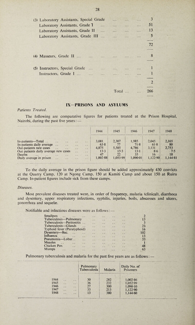 (3) Laboratory Assistants, Special Grade ... ... ... 3 Laboratory Assistants, Grade 1 ... ... ... ... 51 Laboratory Assistants, Grade II ... ... ... ... 13 Laboratory Assistants, Grade TII ... ... ... ... 5 72 (4) Masseurs, Grade II. 8 (5) Instructors, Special Grade. . 1 Instructors, Grade I ... ... ... ... ... ... 1 2 Total ... ... 266 IX—PRISONS AND ASYLUMS Patients Treated. The following are comparative figures for patients treated at the Prison Hospital, Nairobi, during the past five years: — 1944 1945 1946 1947 1948 In-patients—Total .. 3,081 2,307 1,985 2,045 2,105 In-patients daily average. 63-8 77 71-8 61 8 80 Out-patients new cases. 4,875 5,585 4,786 3,131 2,753 Out patients daily average new cases 13-3 15-3 131 8-6 7-5 Deaths 47 22 35 16 18 Daily average in prison 1,002-88 1,053-99 1,090-01 1,122-90 1,144-81 To the daily average in the prison figure should be added approximately 430 convicts at the Quarry Camp, 120 at Ngong Camp, 150 at Kamiti Camp and about 150 at Ruiru Camp. In-patient figures include sick from these camps. Diseases. Most prevalent diseases treated were, in order of frequency, malaria (clinical), diarrhoea and dysentery, upper respiratory infections, syphilis, injuries, boils, abscesses and ulcers, gonorrhoea and sequelae. Notifiable and infectious diseases were as follows: — Smallpox .. .. .. .. .. .. .. 2 Tuberculosis—Pulmonary .. .. .. .. 13 Tuberculosis—Peritonitis .. .. .. .. .. 3 Tuberculosis—Glands .. .. .. .. .. 23 Typhoid fever (Paratyphoid) . 16 Dysentery—Bac. 102 Influenza .. .. .. .. .. .. .. 13 Pneumonia—Lobar.. .. .. .. .. .. 53 Measles .. .. .. .. .. .. .. 1 Chicken Pox .. .. .. .. .. .. 48 Mumps . 63 Pulmonary tuberculosis and malaria for the past five years are as follows: — 1944 1945 1946 1947 1948 Pulmonary Daily No. of Tuberculosis Malaria Prisoners 30 282 36 232 27 300 33 213 13 380 1,002-86 1,052-99 1,090-10 1,122-90 1,144-60