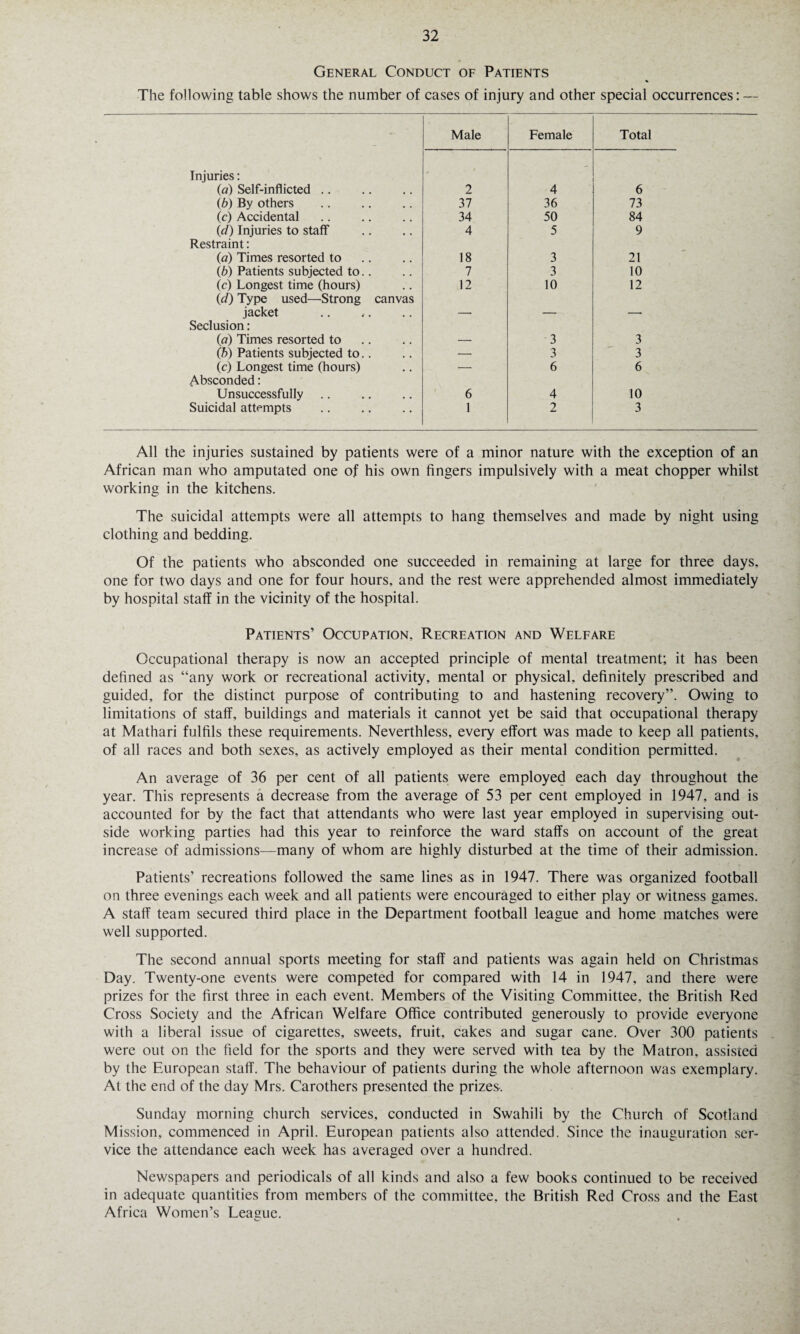 General Conduct of Patients The following table shows the number of cases of injury and other special occurrences: — Male Female Total Injuries: - (a) Self-inflicted .. 2 4 6 (b) By others 37 36 73 (c) Accidental 34 50 84 id) Injuries to staff 4 5 9 Restraint: (a) Times resorted to 18 3 21 (b) Patients subjected to.. 7 3 10 (c) Longest time (hours) 12 10 12 (cl) Type used—Strong canvas jacket — — — Seclusion: (a) Times resorted to — 3 3 (b) Patients subjected to.. — 3 3 (c) Longest time (hours) — 6 6 Absconded: Unsuccessfully. 6 4 10 Suicidal attempts 1 2 3 All the injuries sustained by patients were of a minor nature with the exception of an African man who amputated one of his own fingers impulsively with a meat chopper whilst working in the kitchens. The suicidal attempts were all attempts to hang themselves and made by night using clothing and bedding. Of the patients who absconded one succeeded in remaining at large for three days, one for two days and one for four hours, and the rest were apprehended almost immediately by hospital staff in the vicinity of the hospital. Patients’ Occupation, Recreation and Welfare Occupational therapy is now an accepted principle of mental treatment; it has been defined as “any work or recreational activity, mental or physical, definitely prescribed and guided, for the distinct purpose of contributing to and hastening recovery”. Owing to limitations of staff, buildings and materials it cannot yet be said that occupational therapy at Mathari fulfils these requirements. Neverthless, every effort was made to keep all patients, of all races and both sexes, as actively employed as their mental condition permitted. An average of 36 per cent of all patients were employed each day throughout the year. This represents a decrease from the average of 53 per cent employed in 1947, and is accounted for by the fact that attendants who were last year employed in supervising out¬ side working parties had this year to reinforce the ward staffs on account of the great increase of admissions—many of whom are highly disturbed at the time of their admission. Patients’ recreations followed the same lines as in 1947. There was organized football on three evenings each week and all patients were encouraged to either play or witness games. A staff team secured third place in the Department football league and home matches were well supported. The second annual sports meeting for staff and patients was again held on Christmas Day. Twenty-one events were competed for compared with 14 in 1947, and there were prizes for the first three in each event. Members of the Visiting Committee, the British Red Cross Society and the African Welfare Office contributed generously to provide everyone with a liberal issue of cigarettes, sweets, fruit, cakes and sugar cane. Over 300 patients were out on the field for the sports and they were served with tea by the Matron, assisted by the European staff. The behaviour of patients during the whole afternoon was exemplary. At the end of the day Mrs. Carothers presented the prizes-. Sunday morning church services, conducted in Swahili by the Church of Scotland Mission, commenced in April. European patients also attended. Since the inauguration ser¬ vice the attendance each week has averaged over a hundred. Newspapers and periodicals of all kinds and also a few books continued to be received in adequate quantities from members of the committee, the British Red Cross and the East Africa Women’s League.