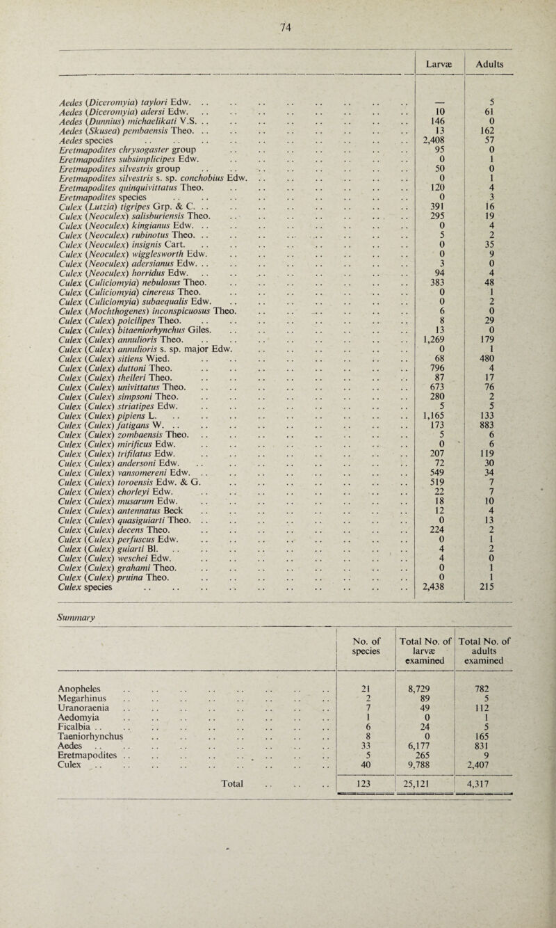 Larvse Adults Aedes {Diceromyia) taylori Edw. .. 5 Aedes {Diceromyia) adersi Edw. 10 61 Aedes {Dunnius) michaelikati V.S. .. 146 0 Aedes (Skusea) pembaensis Theo. .. 13 162 Aedes species . 2,408 57 Eretmapodites chrysogaster group 95 0 Eretmapodites subsimplicipes Edw. 0 1 Eretmapodites silvestris group 50 0 Eretmapodites silvestris s. sp. conchobius Edw. 0 1 Eretmapodites quinquivittatus Theo. 120 4 Eretmapodites species 0 3 Culex (Lutzia) tigripes Grp. & C. .. 391 16 Culex (Neoculex) salisburiensis Theo. 295 19 Culex {Neoculex) kingianus Edw. .. 0 4 Culex {Neoculex) rubinotus Theo. .. 5 2 Culex {Neoculex) insignis Cart. 0 35 Culex {Neoculex) wigglesworth Edw. 0 9 Culex {Neoculex) adersianus Edw. .. 3 0 Culex {Neoculex) horridus Edw. .. .. .. .. 94 4 Culex (Culiciomyia) nebulosus Theo. 383 48 Culex {Culiciomyia) cinereus Theo. 0 1 Culex {Culiciomyia) subaequalis Edw. 0 2 Culex {Mochthogenes) inconspicuosus Theo. 6 0 Culex {Culex) poicilipes Theo. 8 29 Culex {Culex) bitaeniorhynchus Giles. 13 0 Culex {Culex) annulioris Theo. 1,269 179 Culex {Culex) annulioris s. sp. major Edw. 0 1 Culex {Culex) sitiens Wied. 68 480 Culex {Culex) duttoni Theo. 796 4 Culex {Culex) theileri Theo. 87 17 Culex {Culex) univittatus Theo. 673 76 Culex {Culex) simpsoni Theo. 280 2 Culex {Culex) striatipes Edw. 5 5 Culex {Culex) pipiens L. 1,165 133 Culex {Culex) fatigans W. .. 173 883 Culex {Culex) zombaensis Theo. 5 6 Culex {Culex) mirificus Edw. 0 * 6 Culex {Culex) trifilatus Edw. 207 119 Culex {Culex) andersoni Edw. 72 30 Culex {Culex) vansomereni Edw. .. 549 34 Culex {Culex) toroensis Edw. & G. 519 7 Culex {Culex) chorleyi Edw. 22 7 Culex {Culex) musarum Edw. 18 10 Culex {Culex) antennatus Beck 12 4 Culex {Culex) quasiguiarti Theo. .. 0 13 Culex {Culex) decens Theo. 224 2 Culex {Culex) perfuscus Edw. 0 1 Culex {Culex) guiarti Bl. 4 2 Culex {Culex) weschei Edw. 4 0 Culex {Culex) grahami Theo. 0 1 Culex {Culex) pruina Theo. 0 1 Culex species . . 2,438 215 Summary No. of species Total No. of larvs examined Total No. of adults examined Anopheles . . 21 8,729 782 Megarhinus 2 89 5 Uranoraenia 7 49 112 Aedomyia 1 0 1 Ficalbia .. 6 24 5 Taeniorhynchus 8 0 165 Aedes 33 6,177 831 Eretmapodites. .. .. ,. 5 265 9 Culex 40 9,788 2,407