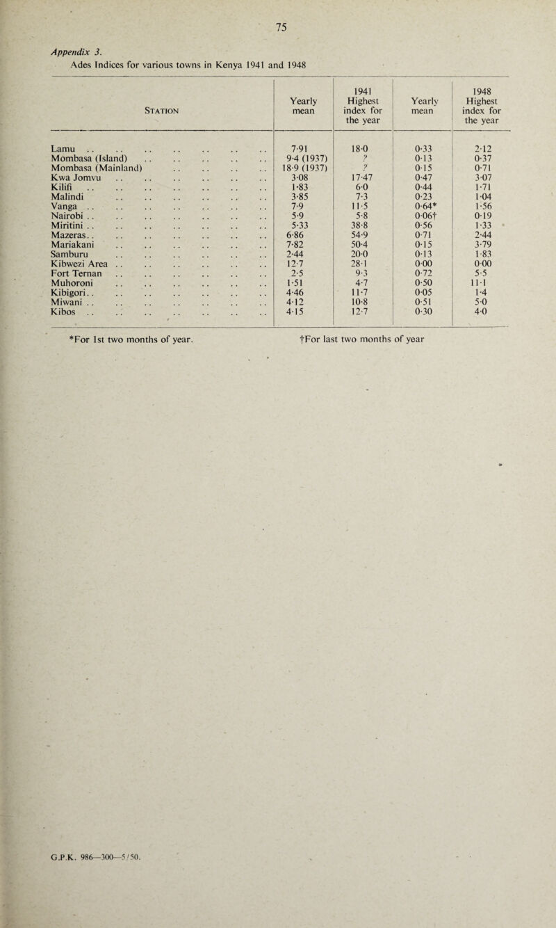Appendix 3. Ades Indices for various towns in Kenya 1941 and 1948 Station Yearly mean 1941 Highest index for the year Yearly mean 1948 Highest index for the year Lamu 7-91 180 0-33 2-12 Mombasa (Island) 9-4 (1937) ? 0-13 0-37 Mombasa (Mainland) 18-9 (1937) 7 0-15 0-71 Kwa Jomvu 3-08 17-47 0-47 3-07 Kilifi. 1-83 60 0-44 1-71 Malindi 3-85 7-3 0-23 1-04 Vanga .. 7-9 11 5 0-64* 1-56 Nairobi .. 5-9 5-8 0-06t 0-19 Miritini .. 5-33 38-8 0-56 1-33 Mazeras.. 6-86 54-9 0-71 2-44 Mariakani 7-82 50-4 0-15 3-79 Samburu 2-44 20-0 0-13 1-83 Kibwezi Area .. 12-7 28-1 0-00 0-00 Fort Ternan 2-5 9-3 0-72 5-5 Muhoroni 1-51 4-7 0-50 11-1 Kibigori.. 4-46 11-7 0-05 1-4 Miwani .. 4-12 10-8 0-51 5-0 Kibos f 4-15 12-7 0-30 4-0 *For 1st two months of year. fFor last two months of year G.P.K. 986—300—5/50.