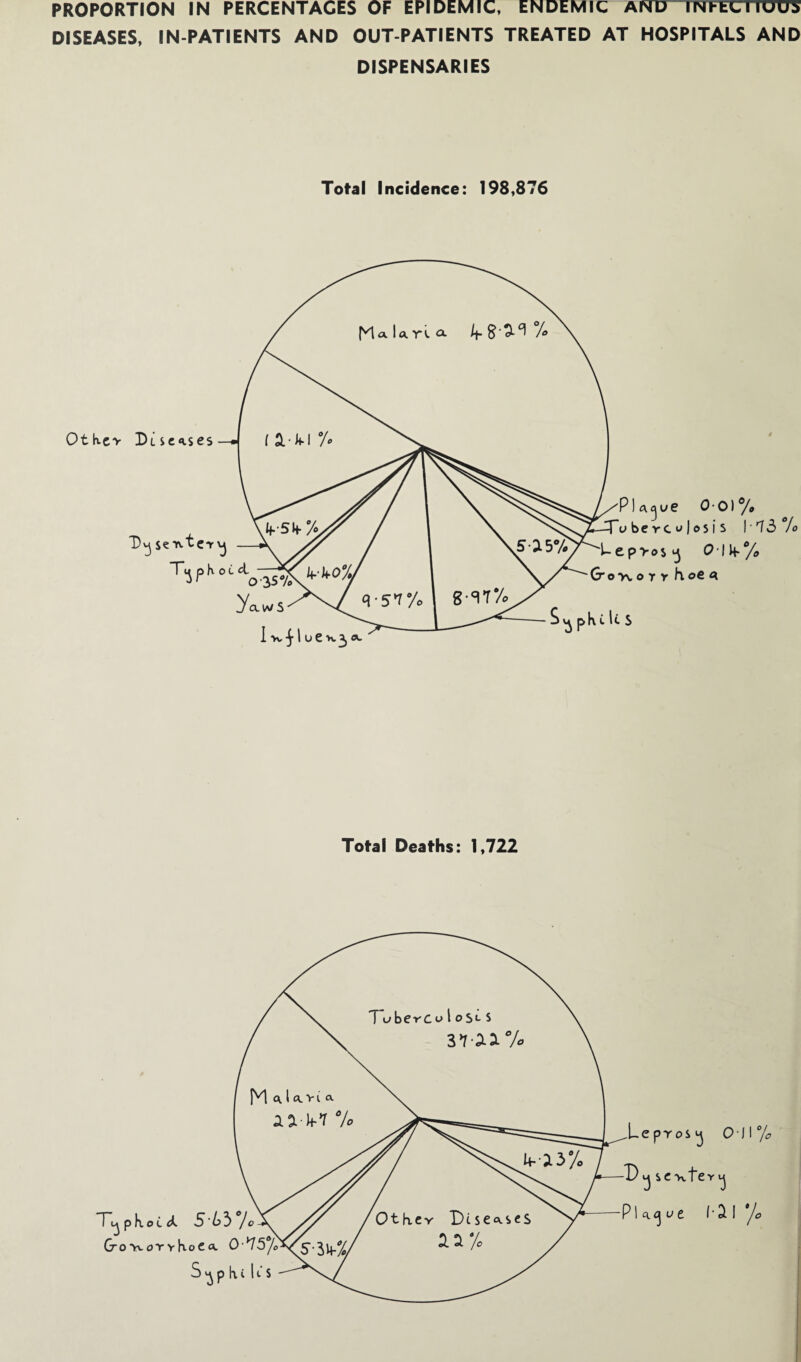 PROPORTION IN PERCENTAGES OF EPIDEMIC, ENDEMIC AND riSTFECTTUUS DISEASES, IN-PATIENTS AND OUT-PATIENTS TREATED AT HOSPITALS AND DISPENSARIES Total Incidence: 198,876 13% Total Deaths: 1,722 ,L e p r o s 0 11% .ft- ‘1