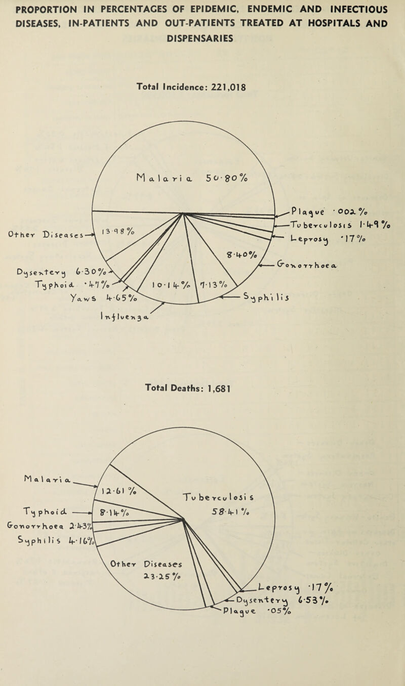 DISEASES, IN-PATIENTS AND OUT-PATIENTS TREATED AT HOSPITALS AND DISPENSARIES Total Incidence: 221,018 Other Diseases Plague 'OOX°/c -Tube-rcolosis I* l- epros ^ ' \ ~I °/o Horrhoea Total Deaths: 1,681 -j '7% 4-537. IrV/o
