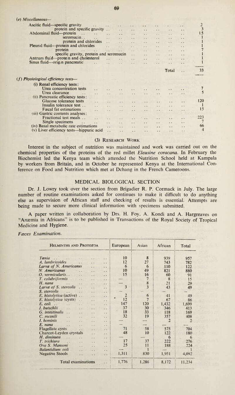 (e) Miscellaneous— Ascitic fluid—specific gravity .. .. .. .. .. .. . .. 2 protein and specific gravity .. .. .. .. .. .. .. 3 Abdominal fluid—protein .. .. .. .. .. .. .. .. 15 seromucin.. .. .. .. .. .. .. .. .. 1 protein and chlorides .. .. .. .. .. .. .. 1 Pleural fluid—protein and chlorides .. .. .. .. . .. 1 protein .. .. .. .. .. .. .. .. 7 specific gravity, protein and seromucin .. .. .. .. .. 1 Antrum fluid—protem and cholesterol .. .. .. .. .. .. .. 1 Sinus fluid—origin pancreatic .. .. .. .. .. .. .. .. 1 Total .. 33 (/) Physiological efficiency tests— (i) Renal efficiency tests: Urea concentration tests . . 7 Urea clearance .. .. .. .. .. .. .. .. .. 5 (ii) Pancreatic efficiency tests: Glucose tolerance tests .. .. .. .. .. .. .. .. 120 Insulin tolerance test .. .. .. ,. .. .. .. .. .. 1 Fscal fat estimations .. .. .. .. .. .. .. .. 15 (iii) Gastric contents analyses: Fractional test meals .. .. ., .. .. .. .. .. .. 223 Single specimens (iv) Basal metabolic rate estimations .. .. .. .. .. .. .. 66 (v) Liver efficiency tests—hippuric acid .. .. .. .. .. .. .. 4 (3) Research Work Interest in the subject of nutrition was maintained and work was carried out on the chemical properties of the proteins of the red millet Eleusine coracana. In February the Biochemist led the Kenya team which attended the Nutrition School held at Kampala by workers from Britain, and in October he represented Kenya at the International Con¬ ference on Food and Nutrition which met at Dchang in the French Cameroons. MEDICAL BIOLOGICAL SECTION Dr. J. Lowry took over the section from Brigadier R. P. Cormack in July. The large number of routine examinations asked for continues to make it difficult to do anything else as supervision of African staff and checking of results is essential. Attempts are being made to secure more clinical information with specimens submitted. A paper written in collaboration by Drs. H. Foy, A. Kondi and A. Hargreaves on “Anaemia in Africans” is to be published in Transactions of the Royal Society of Tropical Medicine and Hygiene, Faces Examination. Helminths and Protozoa European Asian African Total Tcenia .. 10 8 939 957 A. lumbricoides 12 27 743 782 Larvce of N. Americanus 6 6 110 122 N. Americanus 10 49 821 880 O. vermicularis.. 15 16 60 91 T. colubriformis — 7 8 15 H. nana — 8 21 29 Larvce of S. stercolis .. 3 3 43 49 S. stercolis — — —- E. histolytica (active) .. 2 6 41 49 E. histolytica (cysts) # 12 7 67 86 E. coli .. 147 120 1,432 1,699 I. butschlii 37 30 346 413 G. intestinalis .. 18 33 118 169 C. mesnili 32 19 357 408 /. honiinis — —■ 2 2 E. nana — — — Flagellate cysts 71 58 575 704 Charcot-Leyden crystals 48 10 122 180 H. diminuta —• — 6 6 T. trichiura 17 37 222 276 Ova S. Mansoni 25 11 188 224 Balantidium coli — 1 — 1 Negative Stools 1,311 830 1,951 4,092 Total examinations 1,776 1,286 8,172 11,234 _