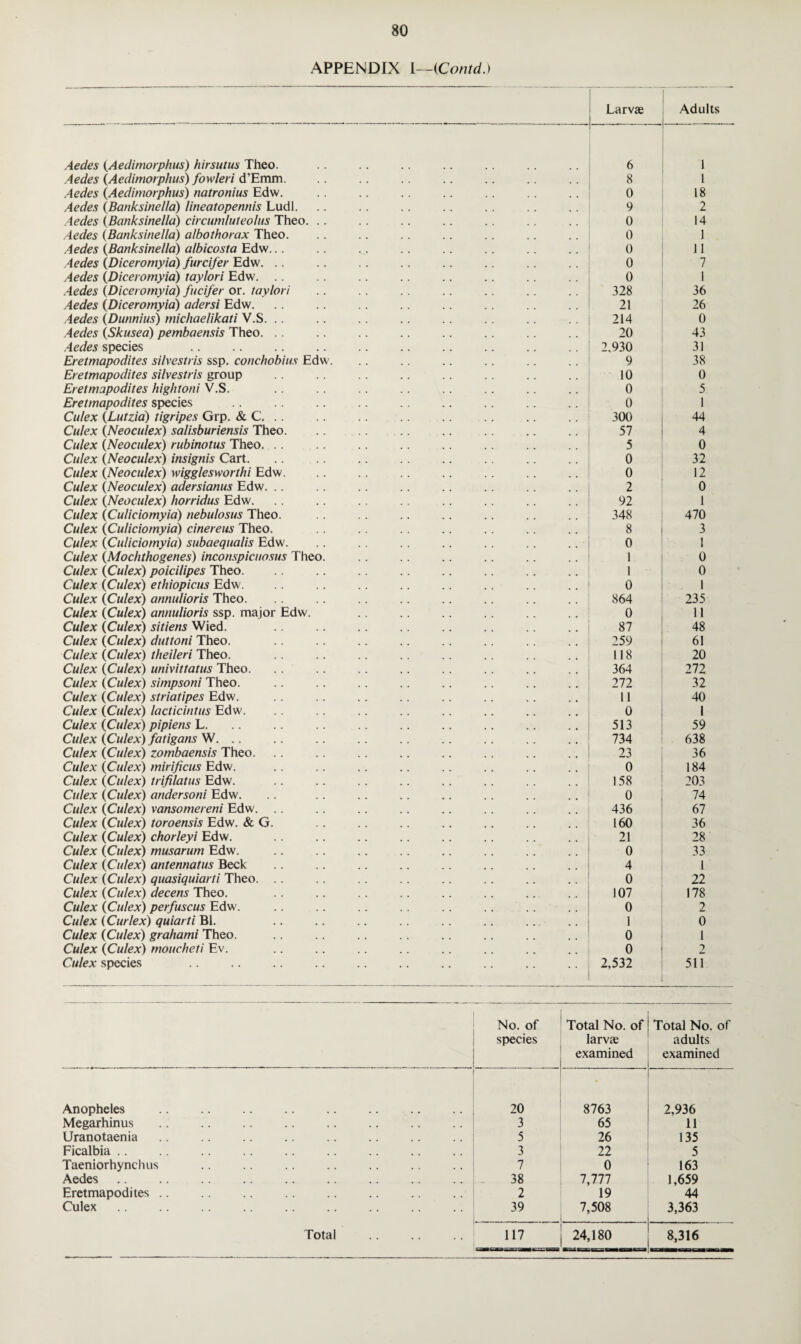 APPENDIX I—(Contd.) Larvae Adults ... . Aedes {Aedimorphus) hirsutus Theo. 6 1 Aedes {Aedimorphus) fowleri d'Emm. 8 1 Aedes {Aedimorphus) natronius Edw. 0 18 Aedes (Banksmella) lineatopennis Ludl. 9 2 Aedes {Banksmella) circumluteolus Theo. .. 0 14 Aedes {Banksmella) albothorax Theo. 0 1 Aedes {Banksmella) albicosta Edw... 0 11 Aedes {Diceromyia) furcifer Edw. .. 0 7 Aedes {Diceromyia) raylori Edw. .. 0 1 Aedes (Diceromyia) fucifer or. taylori 328 36 Aedes {Diceromyia) adersi Edw. 21 26 Aedes {Dunnius) michaelikati V.S. .. 214 0 Aedes {Skusea) pembaensis Theo. .. 20 43 Aedes species 2.930 31 Eretmapodites silvestris ssp. conchobius Edw. 9 38 Eretmapodites silvestris group 10 0 Eretmapodites hightoni V.S. 0 5 Eretmapodites species . 0 1 Culex {Lutzia) tigripes Grp. & C. .. 300 44 Culex {Neoculex) salisburiensis Theo. 57 4 Culex {Neoculex) rubinotus Theo. .. 5 0 Culex {Neoculex) insignis Cart. 0 32 Culex {Neoculex) wigglesworthi Edw. . 0 12 Culex {Neoculex) adersianus Edw. .. 2 0 Culex {Neoculex) horridus Edw. 92 1 Culex {Culiciomyia) nebulosus Theo. 348 470 Culex {Culiciomyia) cinereus Theo. 8 3 Culex {Culiciomyia) subaequalis Edw. 0 1 Culex {Mochthogenes) inconspicitosus Theo. 1 0 Culex {Culex) poicilipes Theo. 1 0 Culex {Culex) ethiopicus Edw. .. .. . 0 1 Culex {Culex) annulioris Theo. 864 235 Culex {Culex) annulioris ssp. major Edw. 0 11 Culex {Culex) sitiens Wied. 87 48 Culex {Culex) duttoni Theo. .. .. . 259 61 Culex {Culex) theileri Theo. 118 20 Culex {Culex) univittatus Theo. 364 272 Culex {Culex) simpsoni Theo. 272 32 Culex {Culex) striatipes Edw. ll 40 Culex {Culex) lacticintus Edw. 0 1 Culex {Culex) pipiens L. 513 59 Culex {Culex) fatigans W. 734 638 Culex {Culex) zombaensis Theo. 23 36 Culex {Culex) mirificus Edw. 0 184 Culex {Culex) trifilatus Edw. 158 203 Culex {Culex) andersoni Edw. 0 74 Culex {Culex) vansomereni Edw. .. 436 67 Culex {Culex) toroensis Edw. & G. 160 36 Culex {Culex) chorleyi Edw. . 21 28 Culex {Culex) musarum Edw. 0 33 Culex {Culex) antennatus Beck 4 1 Culex {Culex) quasiquiarti Theo. .. 0 22 Culex {Culex) decens Theo. 107 178 Culex {Culex) perfuscus Edw. 0 2 Culex (Curlex) quiarti Bl. 1 0 Culex {Culex) grahami Theo. 0 1 Culex {Culex) moueheti Ev. 0 2 Culex species . 2.532 511 No. of species Total No. of larvae examined Total No. of adults examined * Anopheles . . 20 8763 2,936 Megarhinus 3 65 11 Uranotaenia 5 26 135 Ficalbia. .. . 3 22 5 Taeniorhynchus 7 0 163 Aedes. 38 7,777 1,659 Eretmapodites .. . 2 19 44 Culex. 39 7,508 3,363 Total . U7 24,180 8,316