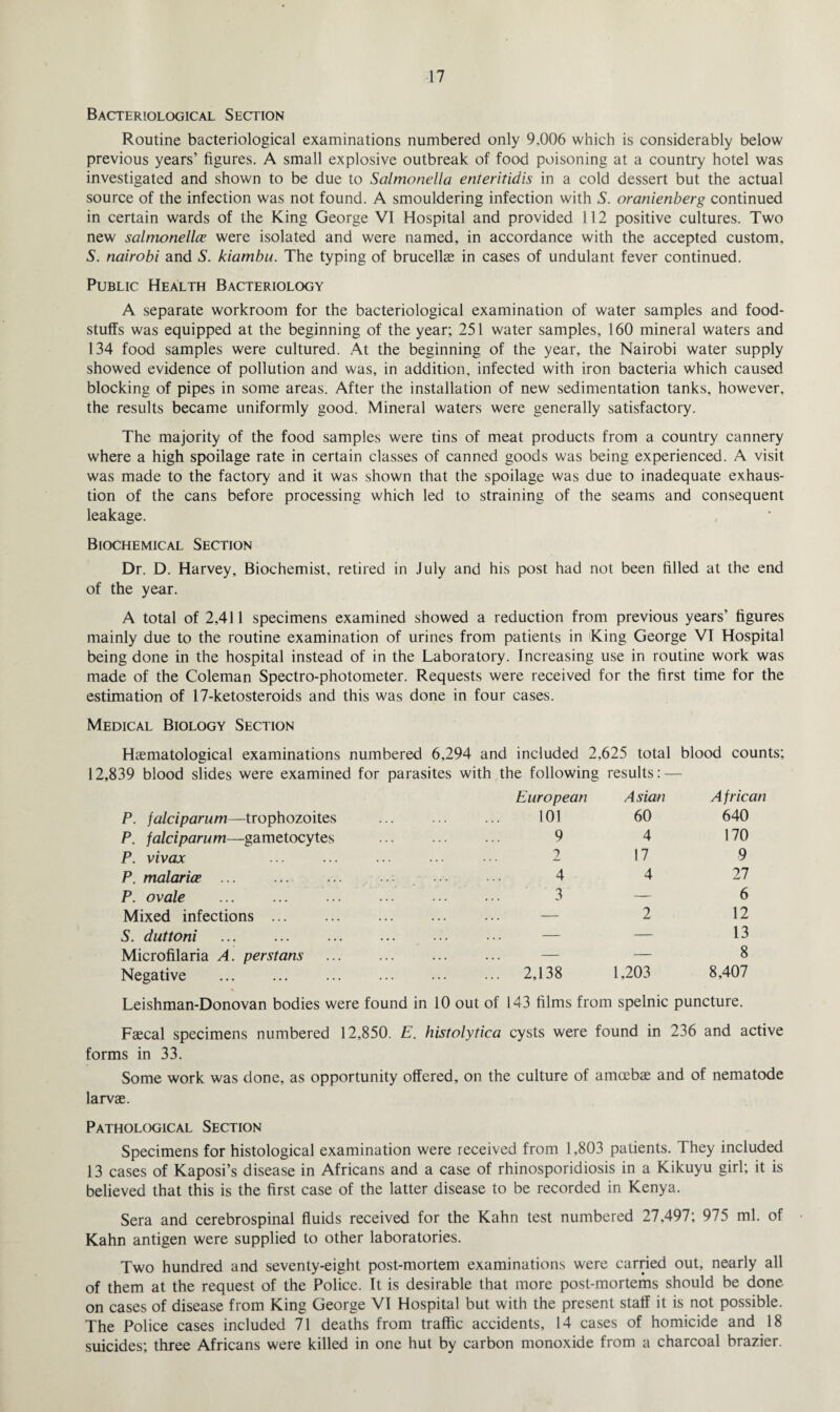 Bacteriological Section Routine bacteriological examinations numbered only 9,006 which is considerably below previous years’ figures. A small explosive outbreak of food poisoning at a country hotel was investigated and shown to be due to Salmonella enteritidis in a cold dessert but the actual source of the infection was not found. A smouldering infection with S. oranienberg continued in certain wards of the King George VI Hospital and provided 112 positive cultures. Two new salmonellce were isolated and were named, in accordance with the accepted custom. S. nairobi and S. kiambu. The typing of brucellas in cases of undulant fever continued. Public Health Bacteriology A separate workroom for the bacteriological examination of water samples and food¬ stuffs was equipped at the beginning of the year; 251 water samples, 160 mineral waters and 134 food samples were cultured. At the beginning of the year, the Nairobi water supply showed evidence of pollution and was, in addition, infected with iron bacteria which caused blocking of pipes in some areas. After the installation of new sedimentation tanks, however, the results became uniformly good. Mineral waters were generally satisfactory. The majority of the food samples were tins of meat products from a country cannery where a high spoilage rate in certain classes of canned goods was being experienced. A visit was made to the factory and it was shown that the spoilage was due to inadequate exhaus¬ tion of the cans before processing which led to straining of the seams and consequent leakage. Biochemical Section Dr. D. Harvey, Biochemist, retired in July and his post had not been filled at the end of the year. A total of 2,411 specimens examined showed a reduction from previous years’ figures mainly due to the routine examination of urines from patients in King George VI Hospital being done in the hospital instead of in the Laboratory. Increasing use in routine work was made of the Coleman Spectro-photometer. Requests were received for the first time for the estimation of 17-ketosteroids and this was done in four cases. Medical Biology Section Haematological examinations numbered 6,294 and included 2,625 total blood counts; 12,839 blood slides were examined for parasites with the following results: — European Asian African P. falciparum—trophozoites 101 60 640 P. falciparum—gametocytes . 9 4 170 P. vivax 2 17 9 P. malaria . 4 4 27 P. ovale 3 — 6 Mixed infections ... — 2 12 S. duttoni — — 13 Microfilaria A. perstans . — — 8 Negative . . ... 2,138 1,203 8,407 Leishman-Donovan bodies were found in 10 out of 143 films from spelnic puncture. Faecal specimens numbered 12,850. E. histolytica cysts were forms in 33. found in 236 and active Some work was done, as opportunity offered, on the culture of amoebae and of nematode larvae. Pathological Section Specimens for histological examination were received from 1,803 patients. They included 13 cases of Kaposi’s disease in Africans and a case of rhinosporidiosis in a Kikuyu girl; it is believed that this is the first case of the latter disease to be recorded in Kenya. Sera and cerebrospinal fluids received for the Kahn test numbered 27,497; 975 ml. of Kahn antigen were supplied to other laboratories. Two hundred and seventy-eight post-mortem examinations were carried out, nearly all of them at the request of the Police. It is desirable that more post-mortems should be done on cases of disease from King George VI Hospital but with the present staff it is not possible. The Police cases included 71 deaths from traffic accidents, 14 cases of homicide and 18 suicides; three Africans were killed in one hut by carbon monoxide from a charcoal brazier.