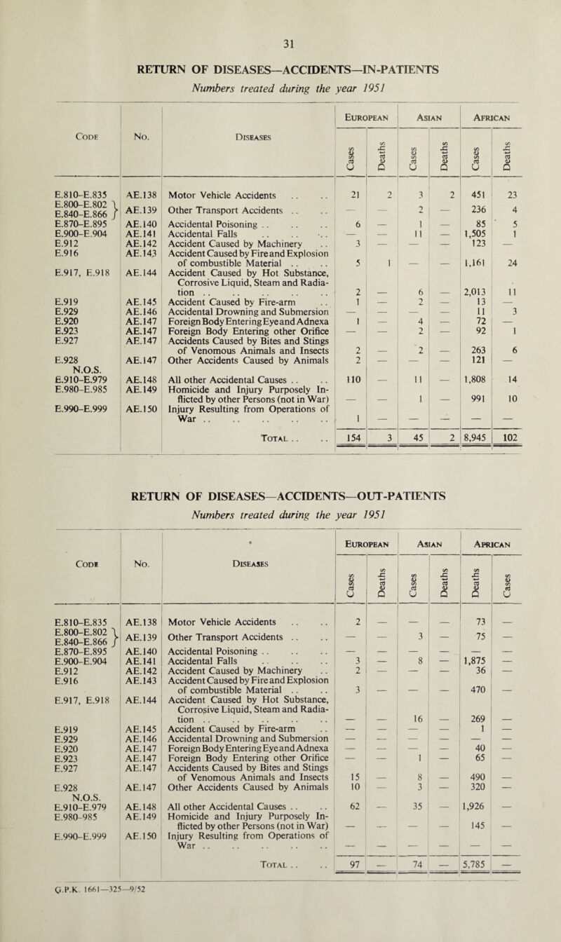 RETURN OF DISEASES—ACCIDENTS—IN-PATIENTS Numbers treated during the year 1951 Diseases European Asian African Code No. Cases Deaths | Cases Deaths | Cases Deaths E.810-E.835 AE.138 Motor Vehicle Accidents 21 2 3 2 451 23 E.800-E.802 \ E.840-E.866 / AE.139 Other Transport Accidents .. — — 2 — 236 4 E.870-E.895 AE.140 Accidental Poisoning .. 6 — 1 — 85 5 E.900-E.904 AE.141 Accidental Falls — — 11 — 1,505 1 E.912 AE.142 Accident Caused by Machinery 3 — — — 123 — E.916 AE.143 Accident Caused by Fire and Explosion of combustible Material .. 5 1 — — 1,161 24 E.917, E.918 AE.144 Accident Caused by Hot Substance, Corrosive Liquid, Steam and Radia- tion .. 2 — 6 — 2,013 11 E.919 AE.145 Accident Caused by Fire-arm 1 — 2 — 13 — E.929 AE.146 Accidental Drowning and Submersion — — — — 11 3 E.920 AE.147 Foreign Body Enter i ng Eye and Adnexa 1 — 4 — 72 — E.923 AE.147 Foreign Body Entering other Orifice — — 2 — 92 1 E.927 AE.147 Accidents Caused by Bites and Stings of Venomous Animals and Insects 2 — 2 — 263 6 E.928 AE.147 Other Accidents Caused by Animals 2 — — — 121 — N.O.S. fi.910-E.979 AE.148 All other Accidental Causes .. 110 — 11 — 1,808 14 E.980-E.985 AE.149 Homicide and Injury Purposely In- flicted by other Persons (not in War) — — 1 — 991 10 E.990-E.999 AE.150 Injury Resulting from Operations of War. 1 — — — — — Total .. 154 3 45 2 8,945 102 RETURN OF DISEASES—ACCIDENTS—OUT-PATIENTS Numbers treated during the year 1951 Code No. • Diseases European Asian Aprican Cases Deaths Cases Deaths Deaths Cases E.810-E.835 AE.138 Motor Vehicle Accidents 2 _ _ 73 _ E.800-E.802 \ E.840-E.866 / AE.139 Other Transport Accidents .. — — 3 75 E.870-E.895 AE.140 Accidental Poisoning. — — — — — E.900-E.904 AE.141 Accidental Falls 3 — 8 — 1,875 — E.912 AE.142 Accident Caused by Machinery 2 — — — 36 E.916 AE.143 Accident Caused by Fire and Explosion of combustible Material .. 3 — — — 470 — E.917, E.918 AE.144 Accident Caused by Hot Substance, Corrosive Liquid, Steam and Radia- tion .. — — 16 — 269 — E.919 AE.145 Accident Caused by Fire-arm — — — — 1 — E.929 AE.146 Accidental Drowning and Submersion — — — — — E.920 AE.147 Foreign Body Entering Eye and Adnexa — — — — 40 — E.923 AE.147 Foreign Body Entering other Orifice — — 1 — 65 — E.927 AE.147 Accidents Caused by Bites and Stings of Venomous Animals and Insects 15 — 8 — 490 — E.928 AE.147 Other Accidents Caused by Animals 10 — 3 — 320 — N.O.S. E.910-E.979 AE.148 All other Accidental Causes .. 62 — 35 — 1,926 — E.980-985 AE.149 Homicide and Injury Purposely In- flicted by other Persons (not in War) -- — — 145 — E.990-E.999 AE.150 Injury Resulting from Operations of War. — — -- - — — Total .. 97 74 5,785 — g.P.K. 1661—325—9/52
