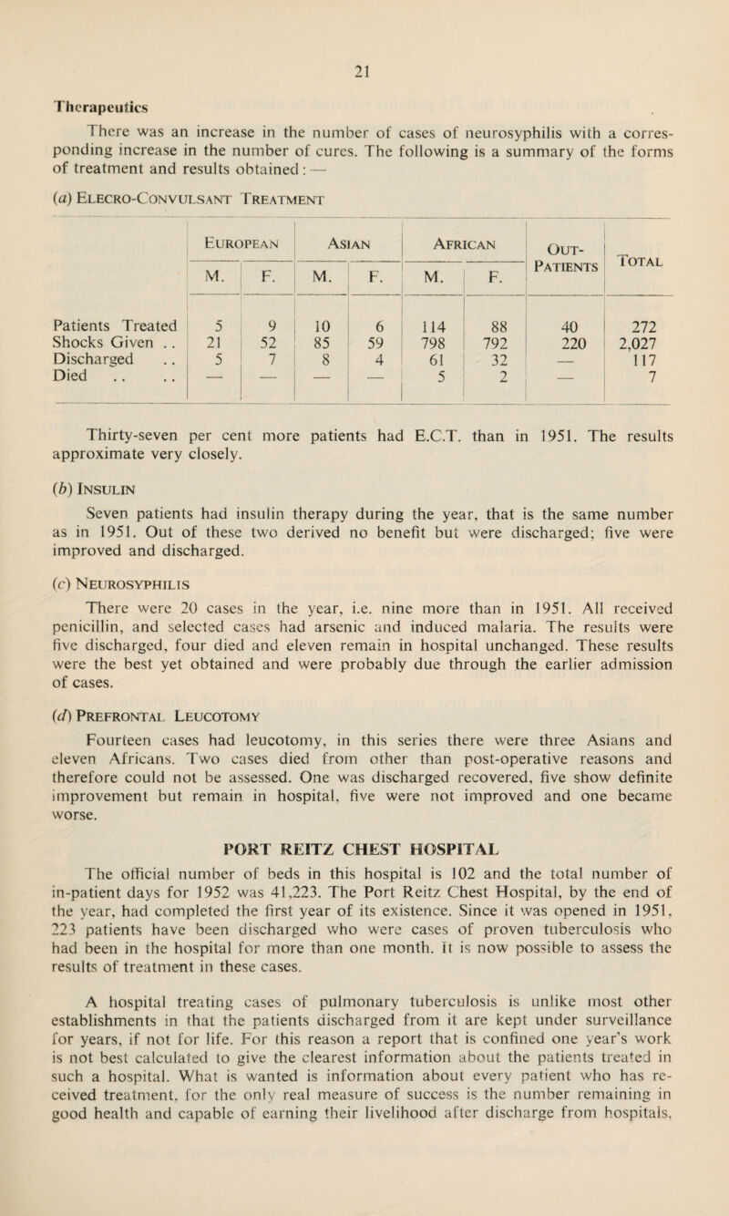 Therapeutics There was an increase in the number of cases of neurosyphilis with a corres¬ ponding increase in the number of cures. The following is a summary of the forms of treatment and results obtained : — (a) Elecro-Convulsant Treatment European Asian African Out- Patients Total M. F. M. F. M. F. Patients Treated 5 9 10 6 114 88 40 272 Shocks Given . . 21 52 85 59 798 792 220 2,027 Discharged 5 7 8 4 61 32 — 117 Died — — — 5 2 — 7 Thirty-seven per cent more patients had E.C.T. than in 1951. The results approximate very closely. (b) Insulin Seven patients had insulin therapy during the year, that is the same number as in 1951. Out of these two derived no benefit but were discharged; five were improved and discharged. (c) Neurosyphilis There were 20 cases in the year, i.e. nine more than in 1951. All received penicillin, and selected cases had arsenic and induced malaria. The results were five discharged, four died and eleven remain in hospital unchanged. These results were the best yet obtained and were probably due through the earlier admission of cases. (d) Prefrontal Leucotomy Fourteen cases had leucotomy, in this series there were three Asians and eleven Africans. Two cases died from other than post-operative reasons and therefore could not be assessed. One was discharged recovered, five show definite improvement but remain in hospital, five were not improved and one became worse. PORT REITZ CHEST HOSPITAL The official number of beds in this hospital is 102 and the total number of in-patient days for 1952 was 41,223. The Port Reitz Chest Hospital, by the end of the year, had completed the first year of its existence. Since it was opened in 1951, 223 patients have been discharged who were cases of proven tuberculosis who had been in the hospital for more than one month, it is now possible to assess the results of treatment in these cases. A hospital treating cases of pulmonary tuberculosis is unlike most other establishments in that the patients discharged from it are kept under surveillance for years, if not for life. For this reason a report that is confined one year’s work is not best calculated to give the clearest information about the patients treated in such a hospital. What is wanted is information about every patient who has re¬ ceived treatment, for the only real measure of success is the number remaining in good health and capable of earning their livelihood after discharge from hospitals,