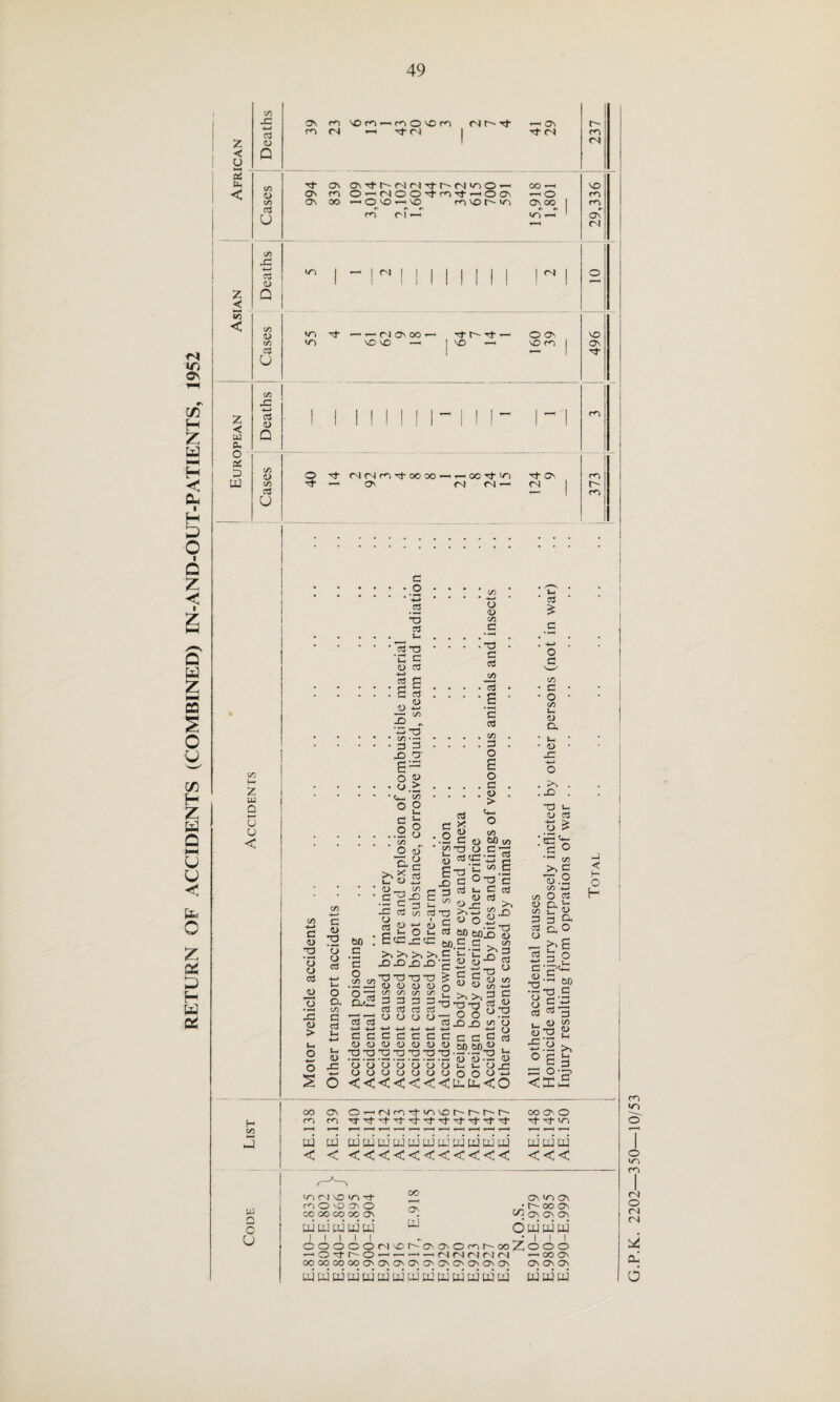 RETURN OF ACCIDENTS (COMBINED) IN-AND-OUT-PATIENTS, 1952 < ►—« PS u< c/5 x: 4-» o3 Q < E3 < •< ta a. aS D V) 3 C/3 XI ■4—* CS <D c/5 o3 C/5 J3 0) Q C/5 n C/3 H z w Q U U < c ■ ‘.2 * Z3 .2 5 ctf ■ IcS t3 •c C 0_> 3 . S E . 5 3 4) 4) X —I C/3 ■O . X X • c/3--- • 3 ^ X X 6- o « • CJ.- C/J O Ul s-i O o o c .2 35 O o <D C/3 3 • ’■H • d c c3 s c 3 C/3 3 o 2 o c <D > u 3 £ 3 c * .2 8 3 (D .2 o o ccS JO 7j • >—« X 4) > Ih o 4— o s a 4> x ‘5 o CCS 4-> J-i O cx C/3 3 ccS C-H 4~» Ui 4) X bo . c d o C/3 C/3 Rc2 1313 4-> 4-» d c 4> CD 2 V, OO o o << 4) &2 boiS ■ c 2 x c ^ X c CCS « 3S ; G<Xx *0 >■> xxx XXX CD CD CD C/3 C/3 c/3 d 3 3 3 ccS ci o o o 4-» 4-> 4-< c a c 4) CD 4) x-ox ooo o o o <<< ap c/3 13 {«X _ 3 XX Cx'2 w X d °-p r; 3 ^ 5 3 X >3 ■*-> ' C ° ~-rt 3 W) bolS CD S J 3 ccS C/3 p CD ~LJ >> X' X 4) C/3 •2 >. 2-° ;x it 4) 4) oo >3 ^ 1/3 4-> 3 4) 60. 3 u 3 § > 3 O w -■ '— >3 ° 3 X) X 1/1 3 3 C 3 d w O (51) (50 4> X X CD 4) X _ o o u u ox O O O O 3 4-» <<tupx<0 3 - o 3 'o o 3 Ui 4> CO 01 VO I/O 3 OO as «o 0 ro 0 c Os O • v- 00 0 w /O, CO 00 00 00 o\ ■U t/u Os 0 OS 8 txj ui ui ui ui w d ui ui ui u 1 0 1 0 1 0 1 0 1 0 <N VO Os ON 0 ro 00 z 1 O 1 0 0 r—1 0 3 r~- 0 1—1 «— r—< <N <N <N (N r 1 1—1 00 0 OO 00 CO 00 Os as Os Os O' O' O' O O 0 Os 0 0 ui ui ui ui ui ui ui ui ui ui ui ui ui ui ui ui ui 3- ro ro co ■ 3 • O C/3 u (D Q. ' u • 4) X . >3 . • X . X u 4) 3 O £ :S 'x 3 ° C/3 >3 c 13.2 C/5 -W C/5 O C/5 j_ d/ 2^2- g u S 2 o 3 < H O H 3 4-> r- CX* (D ^ H c -3 3 33 ^ CD t« 4.X W x'o r *4 X >3 0 2 2 X 0-0 00 0 0 4-3 «N ro if V~) VO r- r- r- CO ON 0 H rn m TP 3- if if If if if if 3 3 3 to C/3 1—> »—• f—H H < T—» TH r-H r-H '—I T-H X ui ui UJ w ui X U! ui ui X ui ui ui ui < < < < < < < < < < < < < < < < <0 >0 o 00 ro CN O <N CS (X d