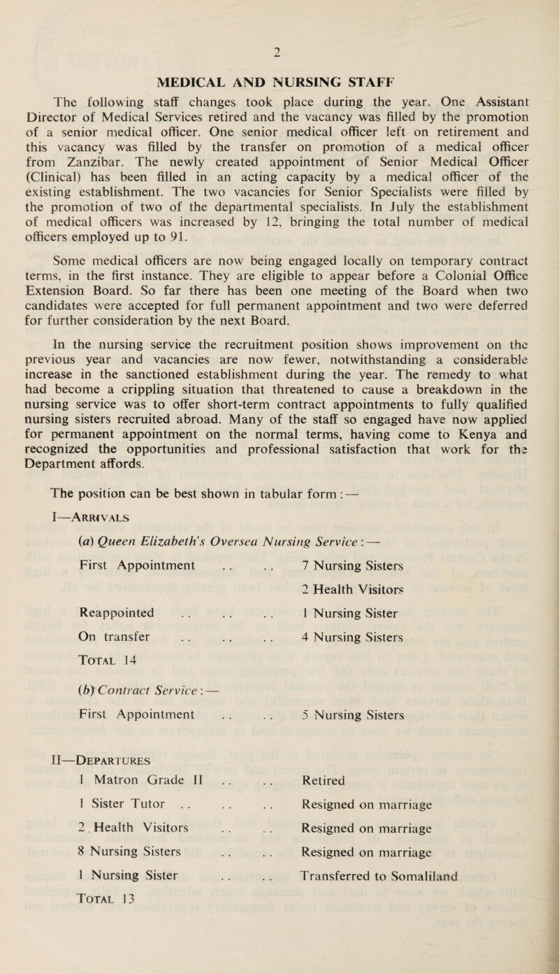 MEDICAL AND NURSING STAFF The following staff changes took place during the year. One Assistant Director of Medical Services retired and the vacancy was filled by the promotion of a senior medical officer. One senior medical officer left on retirement and this vacancy was filled by the transfer on promotion of a medical officer from Zanzibar. The newly created appointment of Senior Medical Officer (Clinical) has been filled in an acting capacity by a medical officer of the existing establishment. The two vacancies for Senior Specialists were filled by the promotion of two of the departmental specialists. In July the establishment of medical officers was increased by 12, bringing the total number of medical officers employed up to 91. Some medical officers are now being engaged locally on temporary contract terms, in the first instance. They are eligible to appear before a Colonial Office Extension Board. So far there has been one meeting of the Board when two candidates were accepted for full permanent appointment and two were deferred for further consideration by the next Board. In the nursing service the recruitment position shows improvement on the previous year and vacancies are now fewer, notwithstanding a considerable increase in the sanctioned establishment during the year. The remedy to what had become a crippling situation that threatened to cause a breakdown in the nursing service was to offer short-term contract appointments to fully qualified nursing sisters recruited abroad. Many of the staff so engaged have now applied for permanent appointment on the normal terms, having come to Kenya and recognized the opportunities and professional satisfaction that work for the Department affords. The position can be best shown in tabular form : — I—Arrivals (a) Queen Elizabeth’s Oversea Nursing Service : — First Appointment 7 Nursing Sisters 2 Health Visitors 1 Nursing Sister 4 Nursing Sisters Reappointed On transfer Total 14 (byContract Service : — First Appointment 5 Nursing Sisters II—Departures 1 Matron Grade II Retired 1 Sister Tutor Resigned on marriage Resigned on marriage Resigned on marriage 2 Health Visitors 8 Nursing Sisters 1 Nursing Sister Transferred to Somaliland Total 13