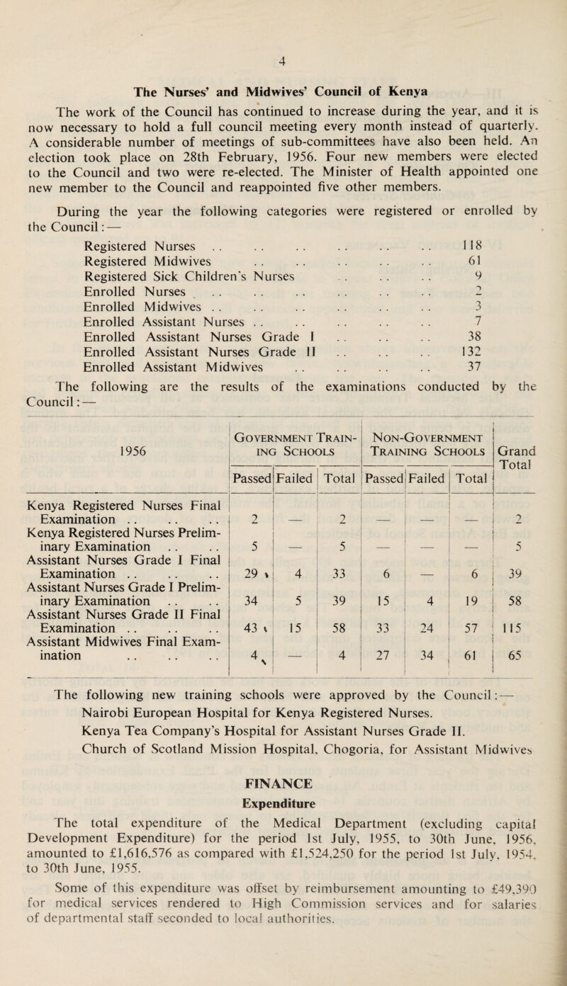 The Nurses’ and Midwives’ Council of Kenya The work of the Council has continued to increase during the year, and it is now necessary to hold a full council meeting every month instead of quarterly. A considerable number of meetings of sub-committees have also been held. An election took place on 28th February, 1956. Four new members were elected to the Council and two were re-elected. The Minister of Health appointed one new member to the Council and reappointed five other members. During the year the following categories were registered or enrolled by the Council: — Registered Nurses . . . . . . . . . . . . 118 Registered Midwives . . . . . . . . . . 61 Registered Sick Children's Nurses . . . . . . 9 Enrolled Nurses . . . . . . . . . . 2 Enrolled Midwives . . . . . . . . . . . . 3 Enrolled Assistant Nurses . . . . . . . . . . 7 Enrolled Assistant Nurses Grade I . . . . . . 38 Enrolled Assistant Nurses Grade II .. .. .. 132 Enrolled Assistant Mid wives . . . . . . . . 37 The following are the results of the examinations conducted by the Council: — 1956 Government Train¬ ing Schools Non-Government Training Schools Grand Total Passed Failed Total Passed Failed Total Kenya Registered Nurses Final Examination .. 2 2 2 Kenya Registered Nurses Prelim¬ inary Examination 5 5 _ 5 Assistant Nurses Grade I Final Examination .. 29 % 4 33 6 6 39 Assistant Nurses Grade I Prelim¬ inary Examination 34 5 39 15 4 19 58 Assistant Nurses Grade II Final Examination .. 43 % 15 58 33 24 57 115 Assistant Midwives Final Exam¬ ination ““ 4 27 34 61 65 The following new training schools were approved by the Council; — Nairobi European Hospital for Kenya Registered Nurses. Kenya Tea Company’s Hospital for Assistant Nurses Grade II. Church of Scotland Mission Hospital, Chogoria, for Assistant Midwive^ FINANCE Expenditure The total expenditure of the Medical Department (excluding capital Development Expenditure) for the period 1st July, 1955, to 30th June, 1956, amounted to £1,616,576 as compared with £1,524,250 for the period 1st July, 1954, to 30th June, 1955. Some of this expenditure was offset by reimbursement amounting to £49,390 for medical services rendered to High Commission services and for salaries of departmental staff seconded to local authorities.