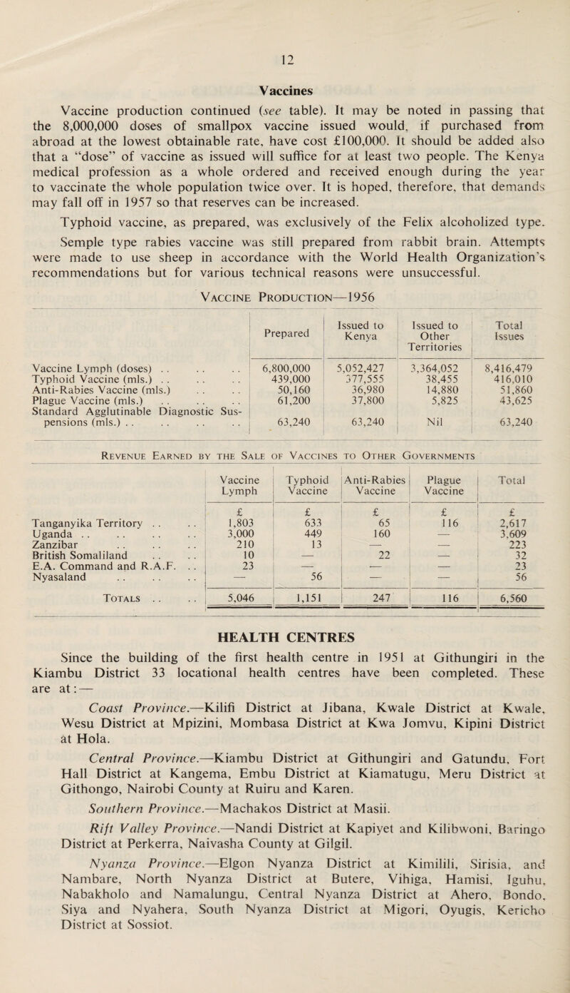 Vaccines Vaccine production continued {see table). It may be noted in passing that the 8,000,000 doses of smallpox vaccine issued would, if purchased from abroad at the lowest obtainable rate, have cost £100,000. It should be added also that a “dose” of vaccine as issued will suffice for at least two people. The Kenya medical profession as a whole ordered and received enough during the year to vaccinate the whole population twice over. It is hoped, therefore, that demands may fall off in 1957 so that reserves can be increased. Typhoid vaccine, as prepared, was exclusively of the Felix alcoholized type. Semple type rabies vaccine was still prepared from rabbit brain. Attempts were made to use sheep in accordance with the World Health Organization’s recommendations but for various technical reasons were unsuccessful. Vaccine Production—1956 Vaccine Lymph (doses) Typhoid Vaccine (mis.) Anti-Rabies Vaccine (mis.) Plague Vaccine (mis.) Standard Agglutinable Diagnostic Sus¬ pensions (mis.) Prepared Issued to Kenya Issued to Other Territories Total Issues 6,800,000 5,052,427 3,364,052 8,416,479 439,000 377,555 38,455 416,010 50,160 36,980 14,880 51,860 61,200 37,800 5,825 43,625 63,240 63,240 Nil 63,240 Revenue Earned by the Sale of Vaccines to Other Governments Vaccine Lymph Typhoid Vaccine Anti-Rabies Vaccine Plague Vaccine Total £ £ £ £ £ Tanganyika Territory . . 1,803 633 65 116 2,617 Uganda .. 3,000 449 160 — 3.609 Zanzibar 210 13 — — 223 British Somaliland 10 — 22 — 32 E.A. Command and R.A.F. . . 23 — ■- — 23 Nyasaland —- 56 — — 56 Totals . . 5,046 1,151 247 116 6,560 HEALTH CENTRES Since the building of the first health centre in 1951 at Githungiri in the Kiambu District 33 locational health centres have been completed. These are at:— Coast Province.—Kilifi District at Jibana, Kwale District at Kwale, Wesu District at Mpizini, Mombasa District at Kwa Jomvu, Kipini District at Hola. Central Province.—Kiambu District at Githungiri and Gatundu, Fort Hall District at Kangema, Embu District at Kiamatugu, Meru District at Githongo, Nairobi County at Ruiru and Karen. Southern Province.—Machakos District at Masii. Rift Valley Province.—Nandi District at Kapiyet and Kilibwoni, Baringo District at Perkerra, Naivasha County at Gilgil. Nyanza Province.—Elgon Nyanza District at Kimilili, Sirisia, and Nambare, North Nyanza District at Butere, Vihiga, Hamisi, Jguhu, Nabakholo and Namalungu, Central Nyanza District at Ahero, Bondo, Siya and Nyahera, South Nyanza District at Migori, Oyugis, Kericho District at Sossiot.