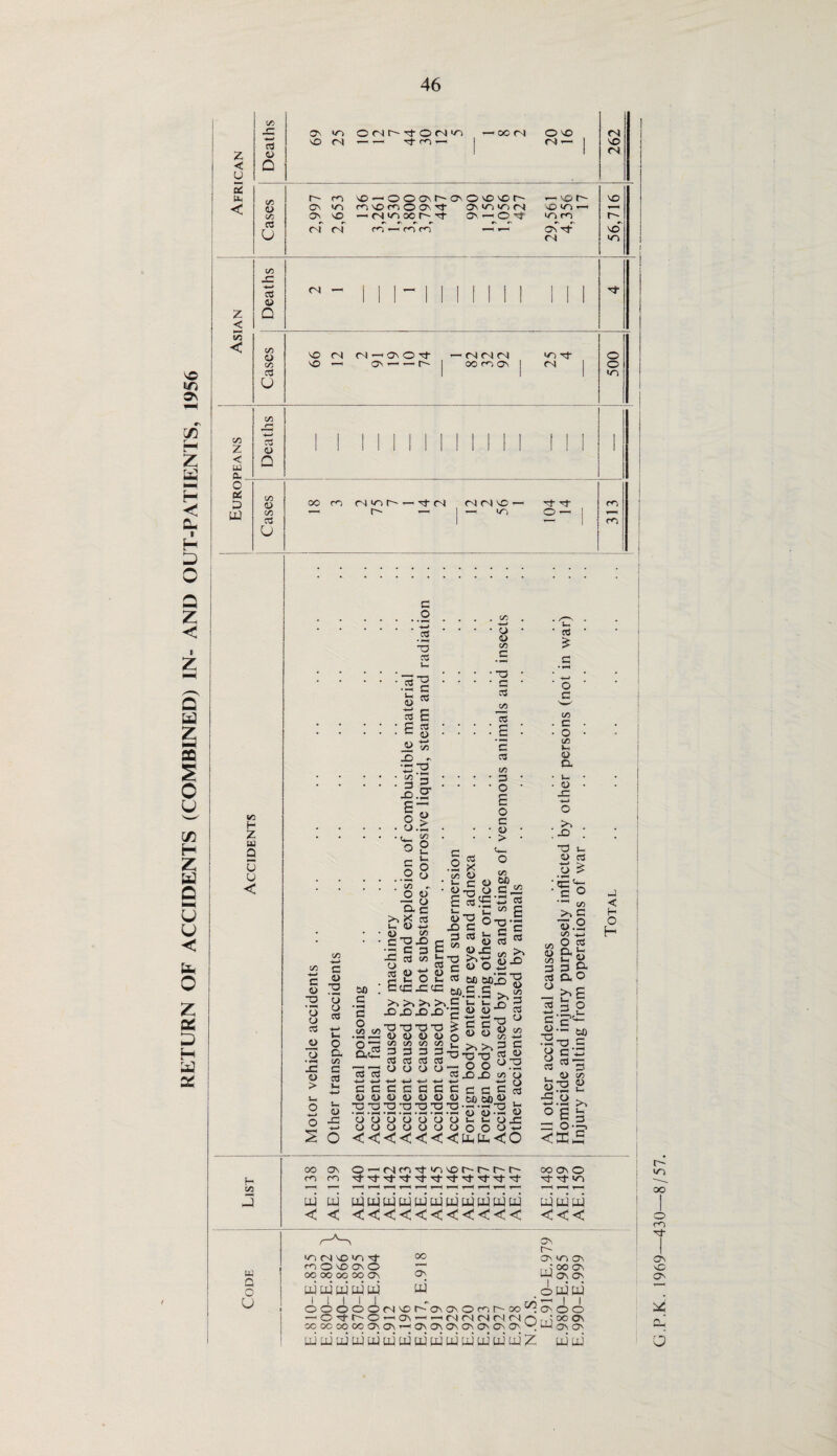 RETURN OF ACCIDENTS (COMBINED) IN- AND OUT-PATIENTS, 1956 < JC 0> 03 <r> r>'Of^OON't 03 w> m cm vD>n^ CM CM «o < <u> Cases 99 CM CM —i 03 O cf- 03 — — r- | — CM CM CM oo m 03 j >ci tJ CM | 500 05 r-; 4-> 05 W ! ^ 2 05 0> U3 05 T—1 r-. — 1 — >o o— | 9— . . . 05 • . . . . -*-* .2 • • • o • * cd * > • T3 03 > U- 3 • »-4 M H z w a u u < 15 13 •2 c a> cd cd O cd o C/5 jD - •S.’S : 3 ^ ■0.2 cd cd cd C/5 3 o E o c C/5 C O 05 >- <D a t- D c o •o • «*■( o o cd _o _CJ .2 <D > Im o •*—* o c 4> .2 o O cd -m» c- O Q. C/5 cd —* U, O X E“is Jo c °’H <> £ _ _ „ <DjC ■C id ») hT3 >>t! 4) O Q.C 45 C/3 c ”0 JO •o C o 01 C/3 da c c o 05 C/3 II cd cd 4-> *-> c c <L> <L> T3 -a O O o o c cd t/3 >> Vh O u nl M box 2 Eccxcc MC ' *> % 5 >3 >» >5 >3.C U, r*. X>XX)X) £ 0> TJTSS'O a> a> t> t) C/3 05 C/5 C/5 0> c733 1- ?6>33 o •— 3 3 3 3 S^1“ cd cd cd cd o o o o -oou2 cdxiXi <« u • -4-J 4—* f } GGGGCccCcd UWOOCUmmU T3T3T3ST3-r;-r;T3 ft • i-H • i-H • • fH • i-M fl) fl> • *—< 0/ O O O O O >- J- ox; OOOOOOOOw < < < < < U-, [i- < O 5.E •Ex o c £3 a> 03 03 S -5.2 ° 6 ro o <£ >3 3 5* e o O ^ 0.3 4- 23 o o • c • o • • > • >, : x> : o 8 f— Cm *3 j- 1 8 *03 S o C/5 <D M ^ O G J2, fr* **-* O cd o ^ 05 r- o o * U C • 2-0 ‘ CC • C O Ml C/3 dN c o .2 05 -4—) 8 &g 3 3 g> cd 3-0 ° bE o < H O H OO 03 o — CM CO VO c~ OO 03 o H CO CO Mf Tf 3- 1/3 05 T~‘ t—H r—^ T—» T—I J ui w W UJU4 U) w 03 PJ W U3 03 ui ui ui ui < < < C< < < < < < < < < < < < w Q O U 'CCMVOWd- ci0^oa\0 00 OO C3C oo CN 00 03 ui o^ r~- OV ui i o WLU w w w C/3 ^ OOOOOCMV-OI— 03030cnt— oo.CS — o^t U-C-'0^ — •-'CMCMCMCMCMrNr-i XXCOOCOOV-'O'OVOVOvOMOO'yU ujuiuiuiuiuiuiuiuiuiuiuiuiiiiZ CC3 03 00 03 03 03 uiui <^> o OO 03 03 O' uiui i I G.P.K. 1969—430—8/57.