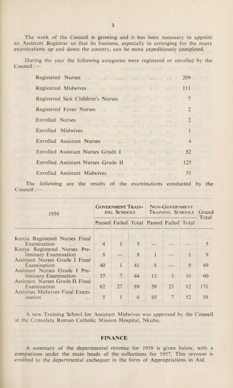 The work of the Council is growing and it has been necessary to appoint an Assistant Registrar so that its business, especially in arranging for the many examinations up and down the country, can be more expeditiously completed. During the year the following categories were registered or enrolled by the Council: — Registered Nurses . . . . . . . . . . . . 209 Registered Midwives .. .. .. .. .. Ill Registered Sick Children’s Nurses . . . . . . 7 Registered Fever Nurses . . . . . . . . . . 2 Enrolled Nurses . . . . . . . . . . .. 2 Enrolled Midwives . . . . . . . . . . 1 Enrolled Assistant Nurses . . . . . . . . 4 Enrolled Assistant Nurses Grade I . . . . . . 52 Enrolled Assistant Nurses Grade II . . . . . . 125 Enrolled Assistant Midwives . . . . . . . . 51 The following are the results of the examinations conducted by the Council: — 1958 Government Train¬ ing Schools Non-Government Training Schools Grand Total Passed Failed Total Passed Failed Total Kenya Registered Nurses Final Examination 4 1 5 5 Kenya Registered Nurses Pre¬ liminary Examination 8 8 1 1 9 Assistant Nurses Grade I Final Examination 40 1 41 8 8 49 Assistant Nurses Grade I Pre¬ liminary Examination 37 7 44 13 3 16 60 Assistant Nurses Grade II Final Examination 62 27 89 59 23 82 171 Assistnat Midwives Final Exam¬ ination 5 1 6 45 7 52 58 A new Training School for Assistant Midwives was approved by the Council at the Ccnsolata Roman Catholic Mission Hospital, Nkubu. FINANCE A summary of the departmental revenue for 1958 is given below, with a comparison under the main heads of the collections for 1957. This revenue is credited to the departmental exchequer in the form of Appropriations in Aid.