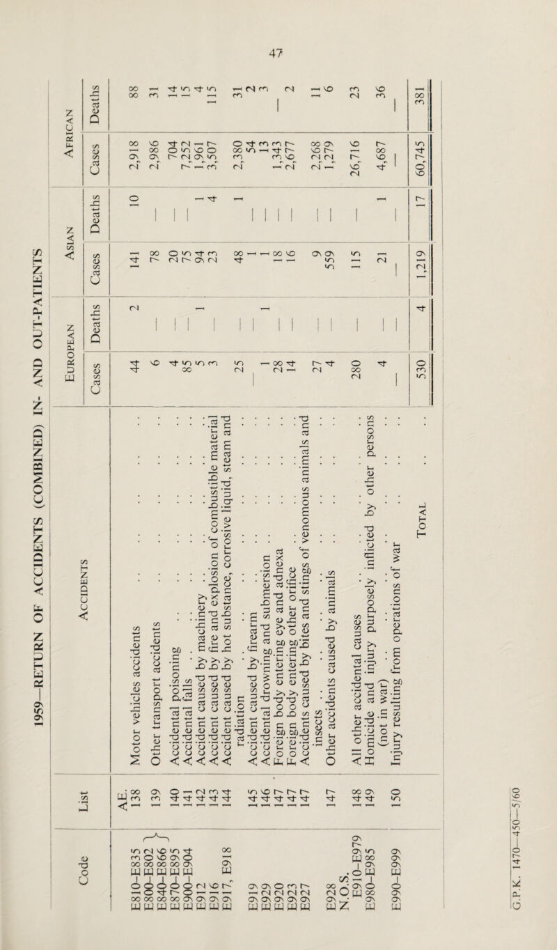 1959—RETURN OF ACCIDENTS (COMBINED) IN- AND OUT-PATIENTS 5 Ph < +-> a o> C/5 <d GO cd < GO < C/3 •4—) cti 13 < w cu DC C/3 •*—> o3 13 C/5 03 C/3 H z w Q U U C <u TD o U oo oc T}- U~> »/~> m —* —< ro (N no co <N VO CO OO CO oo vo Tf cn —i t-' — OO OV3VOO Ov Ov t Cl O <T| c< c r- »x fi <N <N r- —4 CO O cf (O ro C' oo uo —( cj- r- CO CO VO CN <N OO OV vo r-- cv| rv r\ 04 r~~l VO VO (N O' oo vo wo o- #N O vo O' CZ5 oo O wo ro OO —1 oo X OV OV W-3 03 r- C-) t OV (N Tl- r— —. w-> H ri C/5 CT) T— 1 (N 03 r- u CN ri- no •cf wo wo co wo OO tJ- O' -cj- O o wo -a c C3 E cS 03 +-< C/3 03 • S_i 03 o3 E <D X n-r - s 22 =5 i.? o cd <u > c/3 O C/3 » c o> 72 ’5 cd 03 C/3 JJ CD CL) > »-c O ■*—> o g <D X cd cd 03 -4—> J-C o Dh C/3 G oj S-c 03 GJ3 . .£ • ’£ o C/3 C/3 O ' a- 03 o 8 . C/3 . o <13 a g >> X 3 t—i <13 -t—1 CD </) CGG •G C G - 03 V3 2 £ O cgg >N >4 >> XXX X X X 03 CD 03 c/3 c/3 c/3 G G G o3 o3 03 cd cd cd o3 G X •2 g £X 03 03 £ X X G C u- «3 Q s-. G C/3 o3 x G C/3 13 o G • *-■< C o3 C/3 G O . <o . > «-4~( O o ^ cg.S • -H -4—> X ** G 03 >o 03 X c „ 03 ^ X tj) c ^ S3 03 X 03 C/3 03 CUD X X £ <D “ C/3 S o c o — — ~ X C G C .2 03 03 13 X * ^ • >-H • «-H - C3 CD CD M C3 CD 0) 03 03 ■4—* -4-1 G C 03 0) X X CD CD CD CD <<<<<! G O « 33 JG G X od O 03 X G 03 X G CD -4—> G 03 X CD CD £Px •o >, 13 X fiX s % >. 2 T3 iG O « X C/3 c c c GO GO —( • —I (D <D u. U4 O O CD GO c3 6 G o3 X G3 03 C/3 G 03 O C/3 -4-< • G • D X «S ’3 CD 1) 03 C/3 03 c/3 G o3 CD 15 C/3 G O C/3 t-i 0) a s— 03 X X -o 03 -4-> _CD X _>> 03 C/3 O a — G Cl < H O H C/3 G Lh 03 X C 1 QD X X o 2 CD 03 03 Uh X CD o3 C/3 C _o ■4—< 03 i— 03 a o o GO C CD < < £ £ < O ° £ x o <X u 03 £ e 5 •—1 (D t-H >4 Lh G c1 2 2 tii “ OV O —i cn m rf r- OO ov o .22 m Tf Tt 3}- ^ 3f 3t 3f 3t 3t 3t wo uJ < ^ inN'O'n’t m O vo ov o UWWWW OV r- oo On w-> On ' W 1 oo X ov OV W • O U4 W C/3 1 1 4—t i—i 4—4 ' 'H (N ri (N (N (N o w oo X OV X ov ov OV Ov Ov On ON • >—_ Ov X W W W W W W w W UJ W Ul G.P.K. 1470—450—5/60