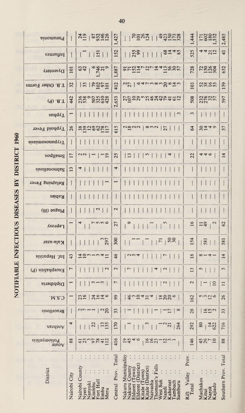 niuouinauj 1 Tt Os r~<Nvov© T-H | 0\VH —< 1,427 ©*-«VO-<t OS CO © CO 00 jr-©(N<N | | tj- cs ws r- cn 1,444 —|(N©<S VO —1 wo T. wo <T nzunnyuj 1 1 wo os oo Tt- rt WO 1 IS3' 1 1 1 ir- ” *—i <N Xj3}U3sXq[ 63 42 1,746 21 #v suijoj jaqto '9‘X 32 1 co 1 ON CN f 1 1 co | r~-oo\© 412 | VO-ctC~-COOOCO©VO'CfcO (S 1 <N — 103 (NXsOn co *—• to 159 442 vo oo os r^- wo © oo CO CO © CS ^ <N r-r^©OvWSWSVOrl-(SOv>-i—*<N (N©c-»CS fN ,3‘<N r-tJ-VO —< 1 508 JNVONC' co r— co wo 597 oo os<noscnacr¬ wo O Tf- ct OS r-~ ct SISO||9UOUI^S * 1 1 1 ! II 11111IIII1111 1 1111 1 (j) spquqdnouH r~- i ii 11 r <N riiiimn co III wo nuaqjqdiQ 111- i r-~ i i i i ii ii n ii i <N n i s WS D i—4 CO VO | Tf VO Tf VO (N»—i 1 CS i ' 66 jVOcO©Tt>—I OO © © VO I I Tf —< CO 1 —- (N <N 1 fN VO 1—4 WO CO <N VO 26 - sisonaonig 1 (Nh«n 1 (N © 1 <N m co 1“ 1 1 1 1l~1- 1” 28 I VO *0 fN { 1—4 1—4 co CO xnjqyuy Tf <N CO WO 1 1 lN l~2 © r- r-H 1 3 1 2 21 264 292 i 80 14 622 716 sijiiaXuioqoj stnoy oo 00 co n r-oo-i M VO (N OS r- rf ,-h 1—4 416 OS wo rj- VO VO so CO —< CN CO ' ^ - j VO tH wo vo © tT <N —< oo oo District Nairobi City Nairobi County Nyeri Nanyuki Kiambu Fort Hall Embu Meru Central Prov. Total Nakuru Municipality Nakuru County Eldoret (Town) Eldoret (District) .. Kitale (Town) Kitale (District) Naivasha Thomson’s Falls .. West Suk .. Nandi Kabarnet Tambach Samburu Rift Valley Prov. Total Machakos Kitui Narok Kajiado Southern Prov. Total