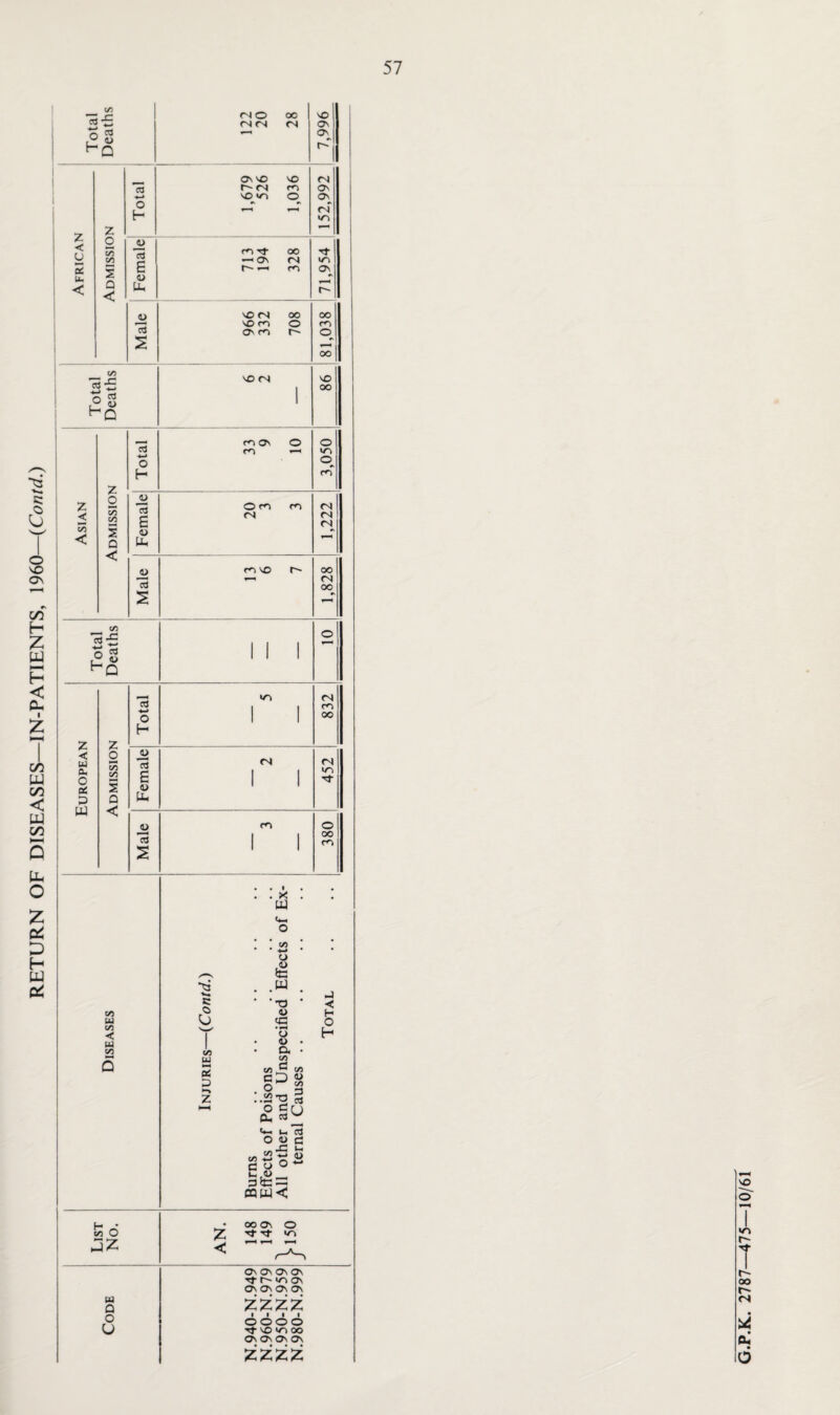 (/) hq < oc (fa < < < < on w on < tu C/5 (NO OO (N <N <N 7,996 03 w o H 1,679 526 1,036 152,992 m tJ- oo N- £ r~- m Ov <d r- o VO (N OO 00 vom O m o3 ov co r~~ o S 00 1 VO (N VO 1 oo , m 05 O o 03 m *—■ o H m <d (N <N £ <N Uh 0) rD vo r-~ OO <N 03 OO S -r c o on UJ 5s D . X UJ o £ . .W ' ' T3 ft) JC O • ft) a C/5 gS _ :.§-o 3 V-. cd o«c c/5 2 £ « « ^ ° t-H ,ft> _ p£S~ CQUJ< ►J < H O H CO 0) CO 6 Z < oo Os O Tt Tj- IT) Ov Ov Ov Ov Tj-UIO^ Os Ov Ov Ov w Q zzzz O oooo U Tt VO SO OO Ov Ov Ov Ov zzzz G.P.K. 2787—475—10/61