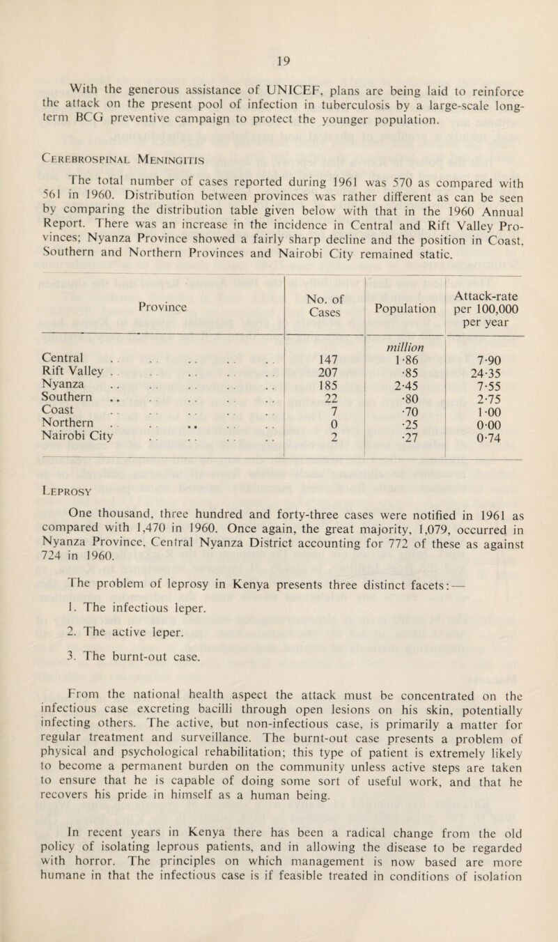 With the generous assistance of UNICEF, plans are being laid to reinforce the attack on the present pool of infection in tuberculosis by a large-scale long¬ term BCG preventive campaign to protect the younger population. Cerebrospinal Meningitis The total number of cases reported during 1961 was 570 as compared with 561 in I960. Distribution between provinces was rather different as can be seen by comparing the distribution table given below with that in the 1960 Annual Report. There was an increase in the incidence in Central and Rift Valley Pro¬ vinces; Nyanza Province showed a fairly sharp decline and the position in Coast, Southern and Northern Provinces and Nairobi City remained static. Province No. of Cases Population Attack-rate per 100,000 per year Central 147 million 1-86 7-90 Rift Valley . . 207 ■85 24-35 Nyanza 185 2-45 7-55 Southern 22 •80 2-75 Coast 7 •70 1-00 Northern 0 •25 0-00 Nairobi City 2 •27 0-74 Leprosy One thousand, three hundred and forty-three cases were notified in 1961 as compared with 1,470 in 1960. Once again, the great majority, 1,079, occurred in Nyanza Province, Central Nyanza District accounting for 772 of these as against 724 in 1960. The problem of leprosy in Kenya presents three distinct facets: — 1. The infectious leper. 2. The active leper. 3. The burnt-out case. From the national health aspect the attack must be concentrated on the infectious case excreting bacilli through open lesions on his skin, potentially infecting others. The active, but non-infectious case, is primarily a matter for regular treatment and surveillance. The burnt-out case presents a problem of physical and psychological rehabilitation; this type of patient is extremely likely to become a permanent burden on the community unless active steps are taken to ensure that he is capable of doing some sort of useful work, and that he recovers his pride in himself as a human being. In recent years in Kenya there has been a radical change from the old policy of isolating leprous patients, and in allowing the disease to be regarded with horror. The principles on which management is now based are more humane in that the infectious case is if feasible treated in conditions of isolation