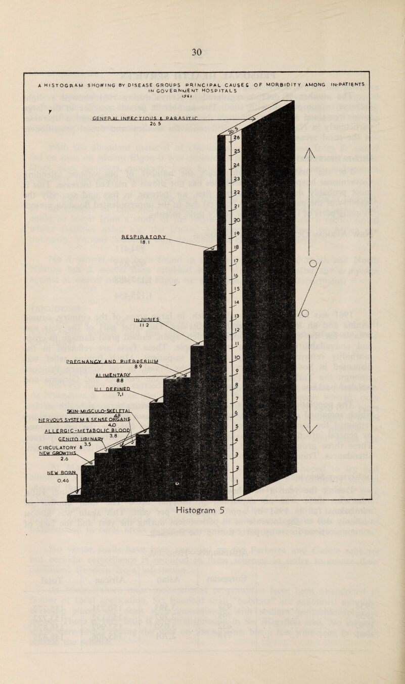 II I DEFINED 5KIN-MUSCULO-SKELETAL E SENSEORGAH A HISTOGRAM SHOWING by DISEASE GROUPS PRINCIPAL causes of morbidity among IN-PATIENTS IN GOVERNMENT HOSPITALS iSt I genfrai infectious a parasitic 26 5 RESPIRATORY 18. I E.U.LRREJS1U 8 9 £RFGNANfaY- AND NERVOUS 4j0 At LE RGIC -METAJS.QLLC-B-LQO G£iL!IQ_iiBI±LA 3.5 CIRCULATORY 8 NEW GRQwmS. | 2.6 \ J 0.46 AUME-NTABY. 8.8 Histogram 5