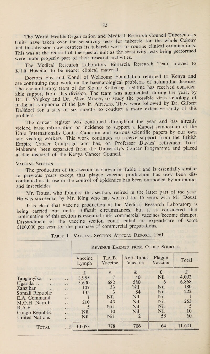 The World Health Organization and Medical Research Council Tuberculosis Units have taken over the sensitivity tests for tubercle for the whole Colony and this division now restricts its tubercle work to routine clinical examinations. This was at the request of the special unit as the sensitivity tests being performed were more properly part of their research activities. The Medical Research Laboratory Bilharzia Research Team moved to Kilifi Hospital to be nearer clinical material. Doctors Foy and Kondi of Wellcome Foundation returned to Kenya and are continuing their work on the haematological problems of helminthic diseases. The chemotherapy team of the Sloane Kettering Institute has received consider¬ able support from this division. The team was augmented, during the year, by Dr. F. Shipkey and Dr. Alice Moore, to study the possible virus aetiology of maligant lymphoma of the jaw in Africans. They were followed by Dr. Gilbert Dalldorf for a stay of six months to conduct a more extensive study of this problem. The cancer register was continued throughout the year and has already yielded basic information on incidence to support a Kaposi symposium of the Undo Internationalis Contra Cancrum and various scientific papers by our own and visiting workers. This work continues to receive support from the British Empire Cancer Campaign and has, on Professor Davies’ retirement from Makerere, been separated from the University’s Cancer Programme and placed at the disposal of the Kenya Cancer Council. Vaccine Section The production of this section is shown in Table 1 and is essentially similar to previous years except that plague vaccine production has now been dis¬ continued as its use in the control of epidemics has been outmoded by antibiotics and insecticides. Mr. Doust, who founded this section, retired in the latter part of the year. He was succeeded by Mr. King who has worked for 15 years with Mr. Doust. It is clear that vaccine production at the Medical Research Laboratory is being carried out under difficult circumstances, but it is considered that continuation of this section is essential until commercial vaccines become cheaper. Disbandment of the vaccine section could entail an expenditure of some £100,000 per year for the purchase of commercial preparations. Table 1—Vaccine Section Annual Report, 1961 Tanganyika Uganda .. Zanzibar Somali Republic E.A. Command M.O.H. Nairobi R.A.F. .. Congo Republic United Nations Revenue Earned from Other Sources Vaccine Lymph T.A.B. Vaccine Anti-Rabic Vaccine Plague Vaccine Total £ £ £ £ £ 3,955 7 40 Nil 4,002 5,600 682 580 6 6,868 147 33 Nil Nil 180 135 3 84 Nil 222 1 Nil Nil Nil 1 210 43 Nil Nil 253 5 Nil Nil Nil 5 Nil 10 Nil Nil 10 Nil Nil 2 58 60 10,053 778 706 64 11,601 Total