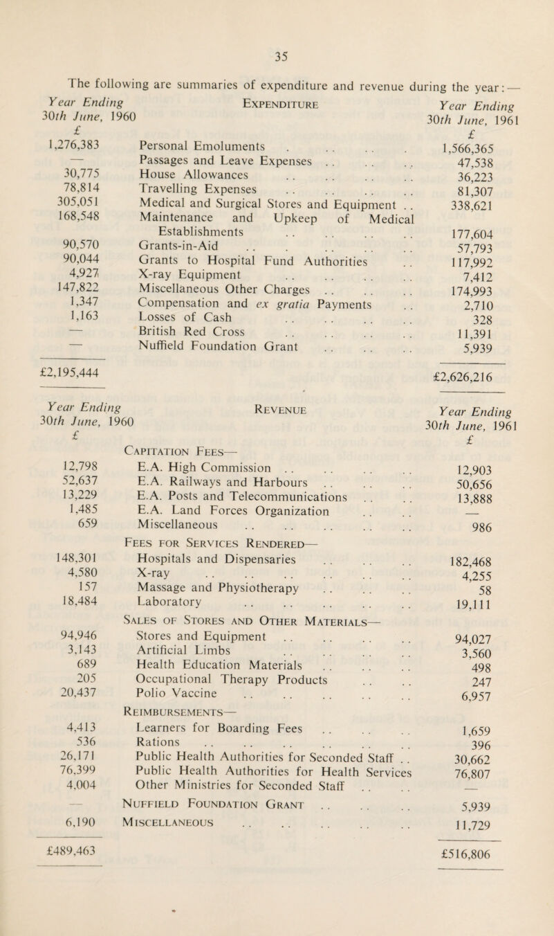 The following are summaries of expenditure and revenue during the year: — Year Ending Expenditure Year Ending 30th June, 1960 30th June, 1961 £ -p £ £ 1,276,383 Personal Emoluments 1,566,365 — Passages and Leave Expenses . . 47,538 30,775 House Allowances 36,223 78,814 Travelling Expenses 81,307 305,051 Medical and Surgical Stores and Equipment . . 338,621 168,548 Maintenance and Upkeep of Medical Establishments 177,604 90,570 Grants-in-Aid 57,793 90,044 Grants to Hospital Fund Authorities 117,992 4,927 X-ray Equipment 7,412 147,822 Miscellaneous Other Charges . . 174,993 1,347 Compensation and ex gratia Payments 2,710 1,163 Losses of Cash 328 — British Red Cross 11,391 — Nuffield Foundation Grant 5,939 £2,195,444 £2,626,216 Year Ending Revenue Year Ending 30th June, £ 1960 30th June, 1961 Capitation Fees— £ 12,798 E.A. High Commission . . 12,903 52,637 E.A. Railways and Harbours 50,656 13,229 E.A. Posts and Telecommunications 13,888 1,485 E.A. Land Forces Organization 659 Miscellaneous Fees for Services Rendered— 986 148,301 Hospitals and Dispensaries 182,468 4,580 X-ray 4,255 157 Massage and Physiotherapy 58 18,484 Laboratory Sales of Stores and Other Materials— 19,111 94,946 Stores and Equipment 94,027 3,143 Artificial Limbs 3,560 689 Health Education Materials 498 205 Occupational Therapy Products 247 20,437 Polio Vaccine Reimbursements— 6,957 4,413 Learners for Boarding Fees 1,659 536 Rations 396 26,171 Public Health Authorities for Seconded Staff 30,662 76,399 Public Health Authorities for Health Services 76,807 4,004 Other Ministries for Seconded Staff — Nuffield Foundation Grant 5,939 6,190 Miscellaneous 11,729 £489,463 £516,806