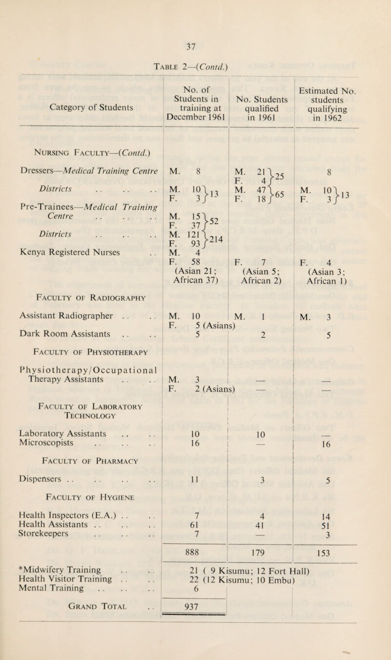 Table 2—(Contd.) No. of Estimated No. Students in No. Students students Category of Students training at qualified qualifying December 1961 in 1961 in 1962 Nursing Faculty—{Contd.) Dressers—Medical Training Centre M. 8 M. 21 \ F. 4/Z3 8 Districts M. M. 47\,s F. 18 f65 M. 10\,t F. F. 3/13 Pre-Trainees—Medical Training Centre M. F. 'v}52 Districts M. F. 12' 1,214 93/zl4 Kenya Registered Nurses M. 4 F. 58 F. 7 F. 4 (Asian 21; (Asian 5; (Asian 3; African 37) African 2) African 1) Faculty of Radiography Assistant Radiographer . . M. 10 M. 1 M. 3 F. 5 (Asians) Dark Room Assistants 5 2 5 Faculty of Physiotherapy Physiotherapy/Occupational Therapy Assistants M. 3 _ F. 2 (Asians) — Faculty of Laboratory Technology Laboratory Assistants 10 10 Microscopists 16 — 16 Faculty of Pharmacy Dispensers . . 11 3 5 Faculty of Hygiene Health Inspectors (E.A.) . . 7 4 14 Health Assistants . . 61 41 51 Storekeepers 7 — 3 888 179 153 ^Midwifery Training 21 ( 9 Kisumu; 12 Fort Hall) Health Visitor Training . . 22 (12 Kisumu; 10 Embu) Mental Training 6 Grand Total 937 I