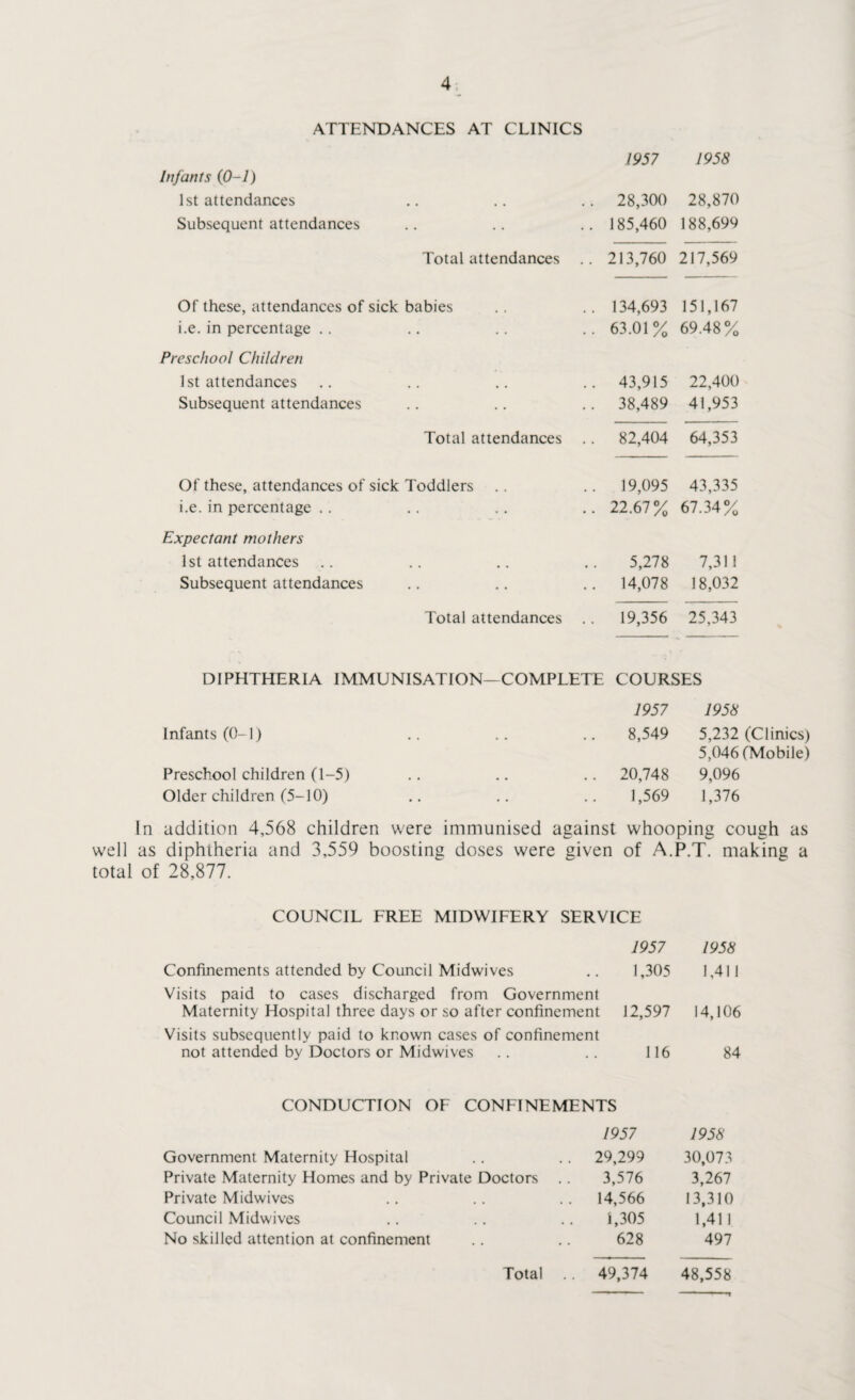 ATTENDANCES AT CLINICS 1957 1958 Infants (0-1) 1st attendances • . • . .. 28,300 28,870 Subsequent attendances .. .. 185,460 188,699 Total attendances .. 213,760 217,569 Of these, attendances of sick babies .. 134,693 151,167 i.e. in percentage . . • • .. 63.01% 69.48% Preschool Children 1st attendances • • • • .. 43,915 22,400 Subsequent attendances .. .. 38,489 41,953 Total attendances .. 82,404 64,353 Of these, attendances of sick Toddlers .. 19,095 43,335 i.e. in percentage .. .. .. 22.67% 67.34% Expectant mothers 1st attendances * • • • 5,278 7,311 Subsequent attendances .. .. 14,078 18,032 Total attendances .. 19,356 25,343 DIPHTHERIA IMMUNISATION—COMPLETE COURSES Infants (0-1) Preschool children (1-5) Older children (5-10) 1957 1958 8,549 5,232 (Clinics) 5,046 (Mobile) 20,748 9,096 1,569 1,376 In addition 4,568 children were immunised against whooping cough as well as diphtheria and 3,559 boosting doses were given of A.P.T. making a total of 28,877. COUNCIL FREE MIDWIFERY SERVICE 1957 1958 Confinements attended by Council Midwives 1,305 1,411 Visits paid to cases discharged from Government Maternity Hospital three days or so after confinement 12,597 14,106 Visits subsequently paid to known cases of confinement not attended by Doctors or Midwives 116 84 CONDUCTION OF CONFINEMENTS 1957 1958 Government Maternity Hospital . 29,299 30,073 Private Maternity Homes and by Private Doctors 3,576 3,267 Private Midwives . 14,566 13,310 Council Midwives 1,305 1,41 1 No skilled attention at confinement 628 497 49,374 48,558 Total