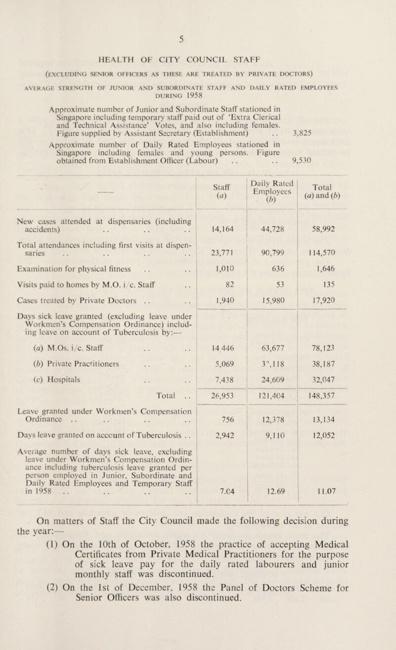 HEALTH OF CITY COUNCIL STAFF (excluding senior officers as these are treated by private doctors) AVERAGE STRENGTH OF JUNIOR AND SUBORDINATE STAFF AND DAILY RATED EMPLOYEES DURING 1958 Approximate number of Junior and Subordinate Staff stationed in Singapore including temporary staff paid out of ‘Extra Clerical and Technical Assistance’ Votes, and also including females. Figure supplied by Assistant Secretary (Establishment) .. 3,825 Approximate number of Daily Rated Employees stationed in Singapore including females and young persons. Figure obtained from Establishment Officer (Labour) .. .. 9,530 Staff («) Daily Rated Employees (b) Total (a) and (b) New cases attended at dispensaries (including accidents) 14,164 44,728 58,992 Total attendances including first visits at dispen¬ saries 23,771 90,799 114,570 Examination for physical fitness 1,010 636 1,646 Visits paid to homes by M.O. i/c. Staff 82 53 135 Cases treated by Private Doctors .. 1,940 15,980 17,920 Days sick leave granted (excluding leave under Workmen’s Compensation Ordinance) includ¬ ing leave on account of Tuberculosis by:— (a) M.Os. i/c. Staff 14 446 63,677 78,123 (b) Private Practitioners 5,069 3\118 38,187 (c) Hospitals 7,438 24,609 32,047 Total 26,953 121,404 148,357 Leave granted under Workmen’s Compensation Ordinance .. 756 12,378 13,134 Days leave granted on account of Tuberculosis . . 2,942 9,110 12,052 Average number of days sick leave, excluding leave under Workmen’s Compensation Ordin¬ ance including tuberculosis leave granted per person employed in Junior, Subordinate and Daily Rated Employees and Temporary Staff in 1958 7.C4 12.69 11.07 On matters of Staff the City Council made the following decision during the year:— (1) On the 10th of October, 1958 the practice of accepting Medical Certificates from Private Medical Practitioners for the purpose of sick leave pay for the daily rated labourers and junior monthly staff was discontinued. (2) On the 1st of December, 1958 the Panel of Doctors Scheme for Senior Officers was also discontinued.