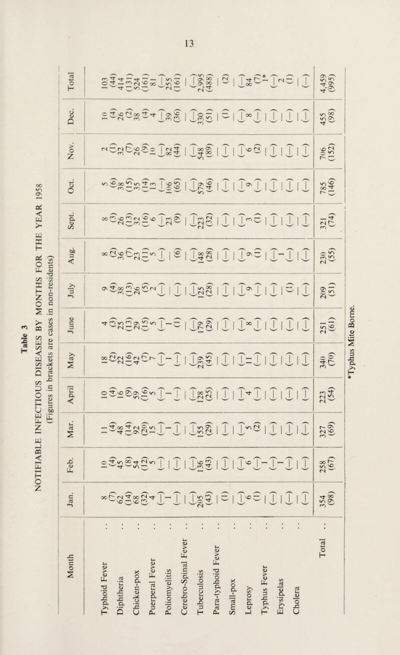 Table 3 NOTIFIABLE INFECTIOUS DISEASES BY MONTHS FOR THE YEAR 1958 (Figures in brackets are cases in non-residents) I £nO nr, Os OO 'csS ,00 o yf\N° LLoo I os so — on co ' I .co ri 3& W-1 OO in On O 00 3 < in NO OO m so ^n IT) w m no r- — L 1 w 1 sL* ci 1 vL vi -1J. CN >s 3 co ~ CN ,CN ft CN 3 w <n rr <n rr ,r- ri in no CN >» C3 oo ri<N so rN ^ r^- — CN — tj- w ON £ ,co y cn o o rL CO < o 3NO 0,on m oo jn ON fN co ^ on yy ON Uh cU s — oo on © sn — w Tt — on ri- m on m ri >n <N r-~. On CN ©, CO '— cd Uh —i tj- w in — no £ ,co yr. in no ON 3 aj OO r~ CN ^ OO CN -rt- —■ no — no ri *3 Yn w NO Tt OO in On CO — S Uh CD Uh Uh u2 13 CD '5 M o Uh E (-i > Uh 13 c cd t—i > h—» H I 13 > CD 3 crt JD *Typhus Mite Borne.
