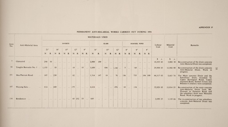 APPENDIX D PERMANENT ANTI-MALARIAL WORKS CARRIED OUT DURING 1958 MATERIALS USED Area No. Anti-Malarial Area INVERTS SLABS SUB-SOIL PIPES Labour Cost Material Cost Remarks 2V 18 15 12 9 tt 18 r 15' 12 8 tf 6 4 tt N R N R N R N R N R N R N R N R N R N R N R 7 Glencaird 290 50 • • • • • • 2,000 100 • • • • • • • • • • • • • • • • • • $ c. 10,303 83 $ c. 3,908 30 Re-construction of the drain concrete Anti-Malarial Drain was completed. 50 Tanglin Barracks No. 1 .. 1,155 10 • • 10 55 3,850 • * 696 • • 1,300 5 • • 160 • • • • 29,904 83 11,966 00 Re-construction of the drain concrete Anti-Malarial Drain. Work in progress. 101 MacPherson Road 107 230 82 1,514 147 19 76 336 735 104 100 64,317 03 5,663 74 The Main concrete Drain and the Subsidiary drain, bounded by Upper Serargoon Road, Upper Aljunied Road, Sennett Estate and Bidadari Cemetery were completed. 107 Wayang Satu .. 814 440 175 6,616 476 10 134 32,828 85 15,014 55 Re-construction of the main concrete Anti-Malarial Drain from Mt. Pleasant to Dunearn Road and the subsidiary drain near Malcolm Road. Work in progress. 134 Bendemeer 40 252 55 600 2,050 25 1,110 86 The re-construction of tne subsidiary concrete Anti-Malarial Drain was completed.