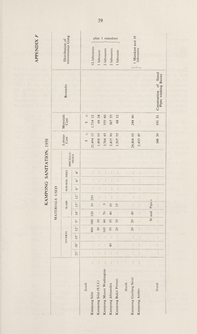 KAMPONG SANITATION, 1958 k, X >—l Z UJ (X < 60 Cm E •ri <-> Is i- u Q os E plus 1 mandore u l—. <U a/ <L> <u 13 U u u u os X> X> X) X) 03 03 03 -2 (N —* c/> u ol E u OS j vs J 3 w O CJ w c/s Z c/s w Cu f Q cu C/3 3 C/3 W H < § o on I cc D c/3 X on CO < on on H OC w > Z <N C o ■*—' 00 c 2 C/3 T3 C o3 o fe T3 u. C ^ 5-° *5 os O to >—> CO 03 £ o3 u T3 c E Ui <U X -/ c 03 i . as a o X <u L2 C/3 CO s < 3 CQ 60 60 60 00 60 C c e c C o o O o o D, a Cu a a c* c r r* E E E 6 E as as as 03 as US US Ui US - <o ■S C/3 O £ 60 C OS u o Z3 a < 60 C o a E ca US 60 c o Cu E as Ul T3 C c/s rt.g W s PQ Cm O 60 C c jE 5 vs 2 ctf M > o ^ 3 CO Sh M SC c/s *-u C j£ o C/3 0 <N ,*t o in (N O « M. rH (N x m VO co lH C/S <u O su xf 00 C\ 00 xfr be r- x «n in x cn VO <N on O in m m o «n in in o 5 ^ T—• av ON in o Tj- m o 1/5 X) o 03 cj Tf 00 •n r- VO m 00 be av ON VO — o o m xf* (N r- rn rn mi 00 Tf (N Tf nj m i | 12 mi ri • C/3 o - in 2 m Pipe 00 120 r- 40 and ; o o o «n o o C/3 ON 00 1 X CO T-H (N • o MM >n in o o X) m X in <N <N — % mi * __ 00 o