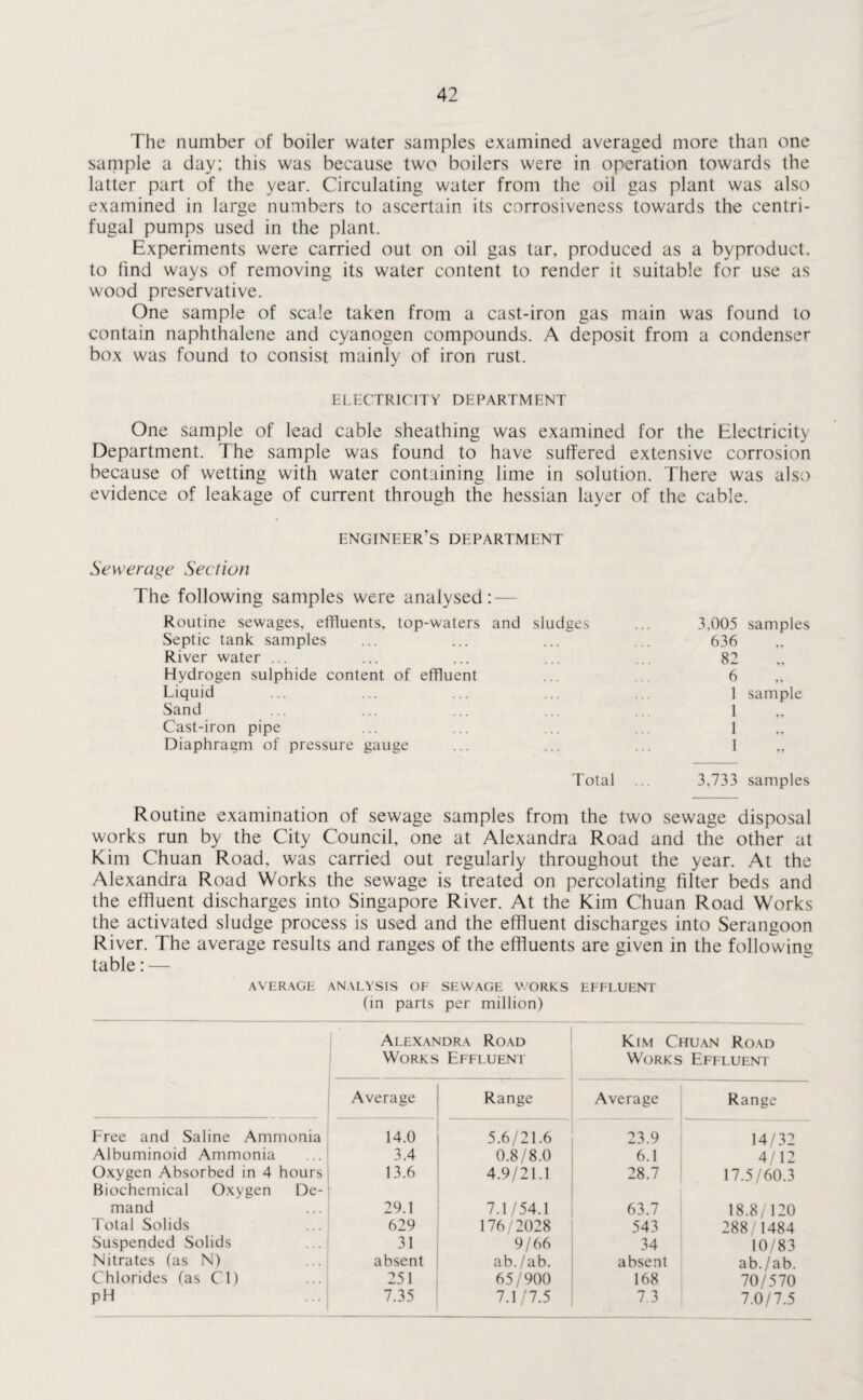 The number of boiler water samples examined averaged more than one sample a day; this was because two boilers were in operation towards the latter part of the year. Circulating water from the oil gas plant was also examined in larse numbers to ascertain its corrosiveness towards the centri- ■> fugal pumps used in the plant. Experiments were carried out on oil gas tar, produced as a byproduct, to find ways of removing its water content to render it suitable for use as wood preservative. One sample of scale taken from a cast-iron gas main was found to contain naphthalene and cyanogen compounds. A deposit from a condenser box was found to consist mainly of iron rust. ELECTRICITY DEPARTMENT One sample of lead cable sheathing was examined for the Electricity Department. The sample was found to have suffered extensive corrosion because of wetting with water containing lime in solution. There was also evidence of leakage of current through the hessian layer of the cable. engineer’s department Sewerage Section The following samples were analysed: — Routine sewages, effluents, top-waters and sludges ... 3.005 samples Septic tank samples ... ... ... ... 636 River water ... ... ... ... ... 82 Hydrogen sulphide content of effluent ... ... 6 Liquid ... ... ... ... ... 1 sample Sand ... ... ... ... ... 1 Cast-iron pipe ... ... ... ... 1 Diaphragm of pressure gauge ... ... ... 1 Total ... 3,733 samples Routine examination of sewage samples from the two sewage disposal works run by the City Council, one at Alexandra Road and the other at Kim Chuan Road, was carried out regularly throughout the year. At the Alexandra Road Works the sewage is treated on percolating filter beds and the effluent discharges into Singapore River. At the Kim Chuan Road Works the activated sludge process is used and the effluent discharges into Serangoon River. The average results and ranges of the effluents are given in the following table: — AVERAGE ANALYSIS OF SEWAGE WORKS EFFLUENT (in parts per million) Alexandra Road Works Effluent Kim Chuan Road Works Effluent Average Range Average Range Free and Saline Ammonia 14.0 5.6/21.6 23.9 14/32 Albuminoid Ammonia 3.4 0.8/8.0 6.1 4/12 Oxygen Absorbed in 4 hours Biochemical Oxygen De- 13.6 4.9/21.1 28.7 17.5/60.3 mand 29.1 7.1/54.1 63.7 18.8/120 Total Solids 629 176/2028 543 288/1484 Suspended Solids 31 9/66 34 10/83 Nitrates (as N) absent ab./ab. absent ab./ab. Chlorides (as Cl) 251 65/900 168 70/570 pH 7.35 7.1 / 7.5 7.3 7.0/7.5