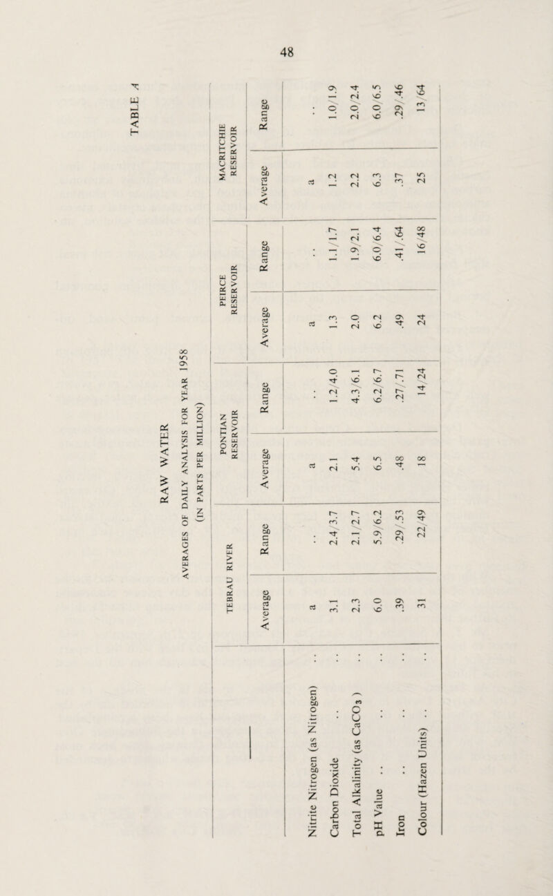 TABLE A cd w H < £ £ < Cd a * I U H M s u < 5 O > oC UJ C/i UJ a: o 60 C a: ON TT W VO (N vd \ © © o ON <N vd <N <u 60 o3 i_ D > < o3 (N <N — <n m vd ro — tJ- r4 vd <D \ 60 • N ON o c o3 • —' vd oi cd UJ o u > cC UJ Cu UJ C/5 UJ Q 00 cd u- oC cd 2.0 6.2 o > < 60 IT) On o T-H r-- DC o 60 -T NO vd < UJ • (N cn rj >- G o3 • — Tt vd cC z cd O o z U- C/5 3 >_1 < M O > •—1 M sC z UJ >* o C/5 ►J < UJ & UJ <u 60 o3 «_ <D Tf i/N Z < 0- o3 ri id vd C/5 > > j H sc < < < 0- s on r- <N 60 ■'3- Uh O C/3 UJ o < sc UJ > < sc UJ > D < sc as UJ H 60 c 03 Cd r- r- <S r*6 rd rd vd IT) ON ON (N (N (N id <D 60 c3 •— <U p3 m r*6 <N © vd On m C <u 60 O Z C/5 03 C <D 60 O Z aj *u z <D 6 c o X3 t-H aj U M c u 03 u C/5 03 >> *E < H 4J 15 > X a G O Colour (Hazen Units) .. .. 31 22/49 18 14/24 ! 24 16/48 25 13 64
